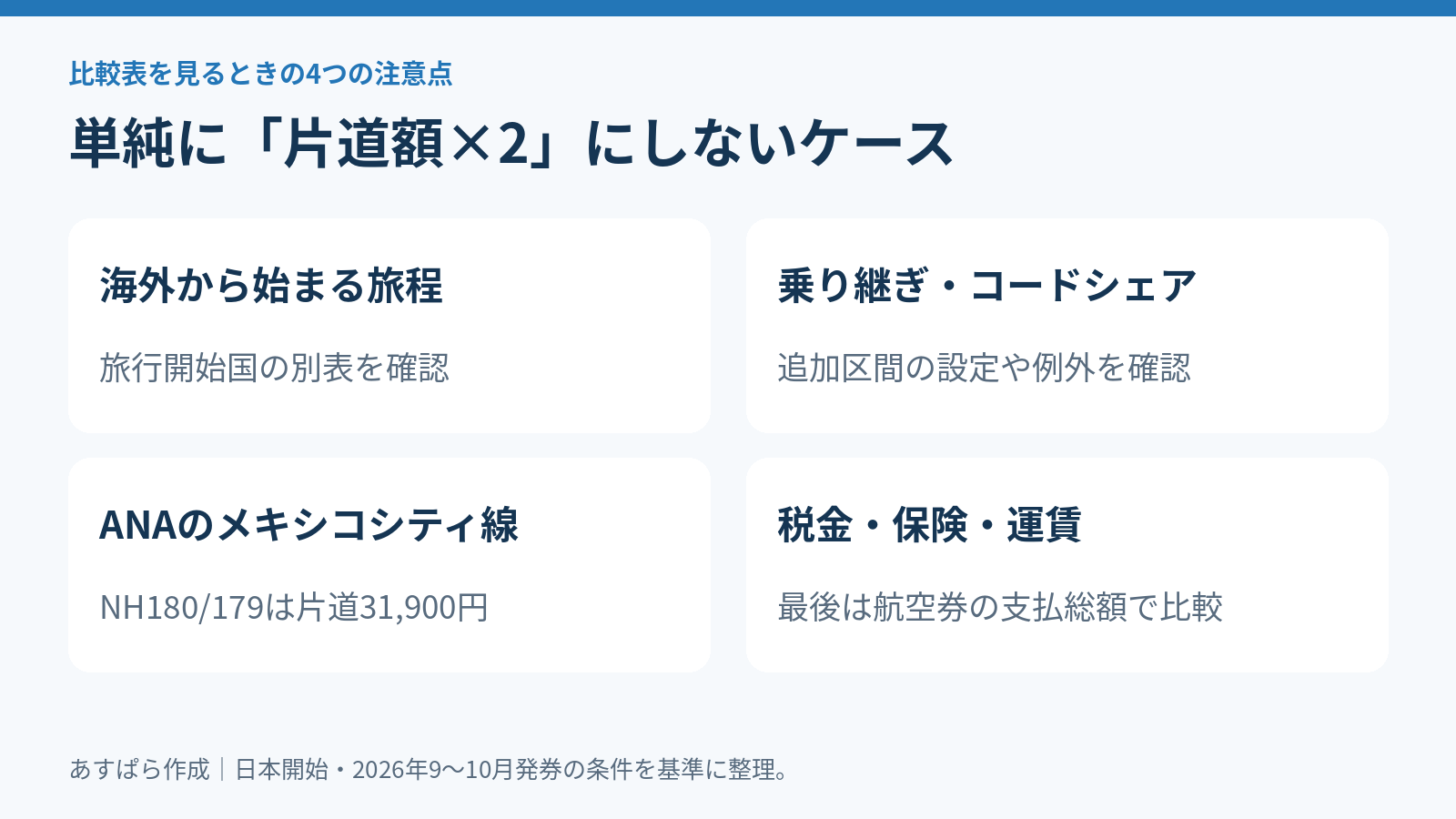 燃油比較の例外。海外開始旅程、乗り継ぎとコードシェア、ANA成田メキシコシティ線の別額、運賃や諸税を含めた総額確認
