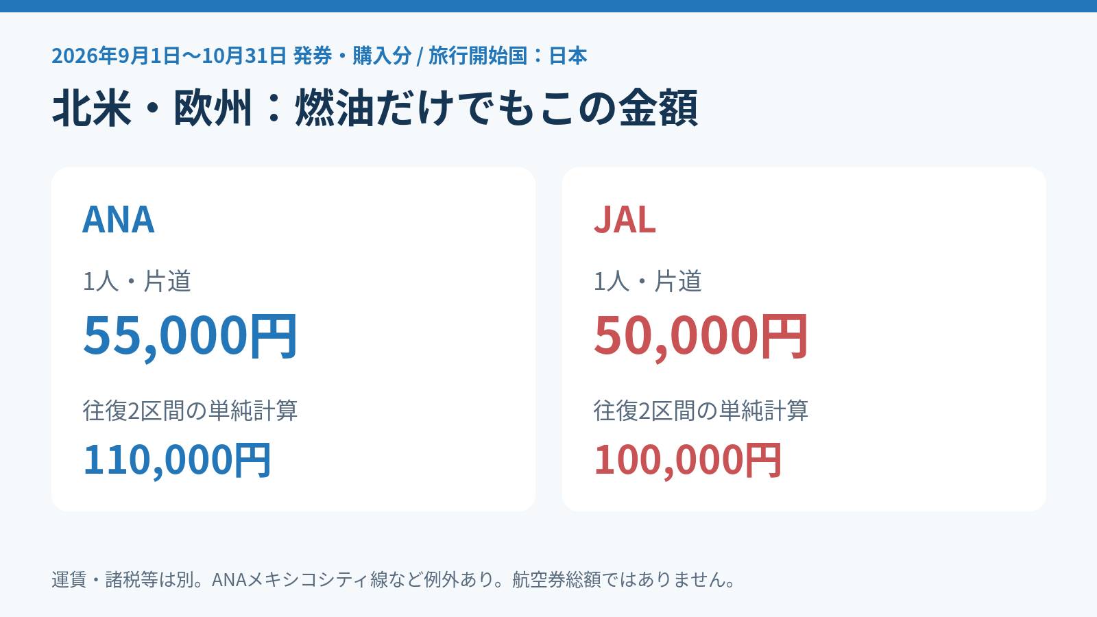 2026年9月1日から10月31日発券・購入分の日本開始の北米欧州燃油比較。ANA片道55,000円、JAL片道50,000円。単純往復では110,000円と100,000円
