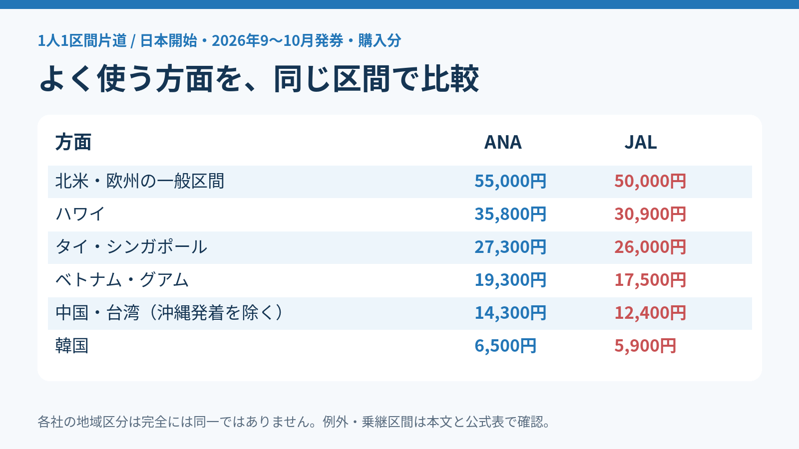 ANAとJALの代表方面別燃油サーチャージ比較。北米欧州、ハワイ、タイとシンガポール、ベトナムとグアム、中国と台湾、韓国の片道額