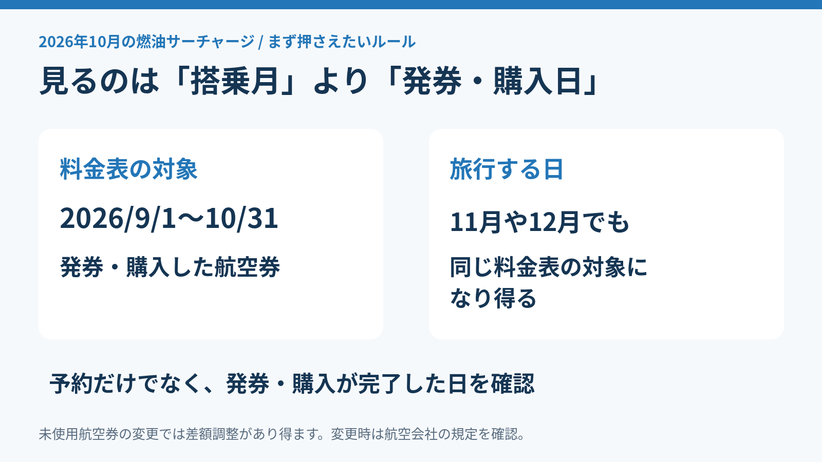 燃油サーチャージの対象期間は2026年9月1日から10月31日の発券購入日。搭乗が11月や12月でも対象になり得ることを示す図