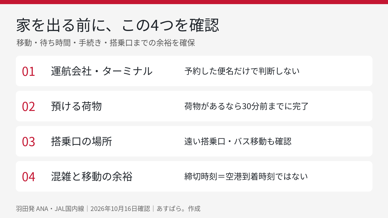 空港へ出発する前に運航会社とターミナル、預け荷物、搭乗口、移動と混雑の余裕を確認するチェックリスト