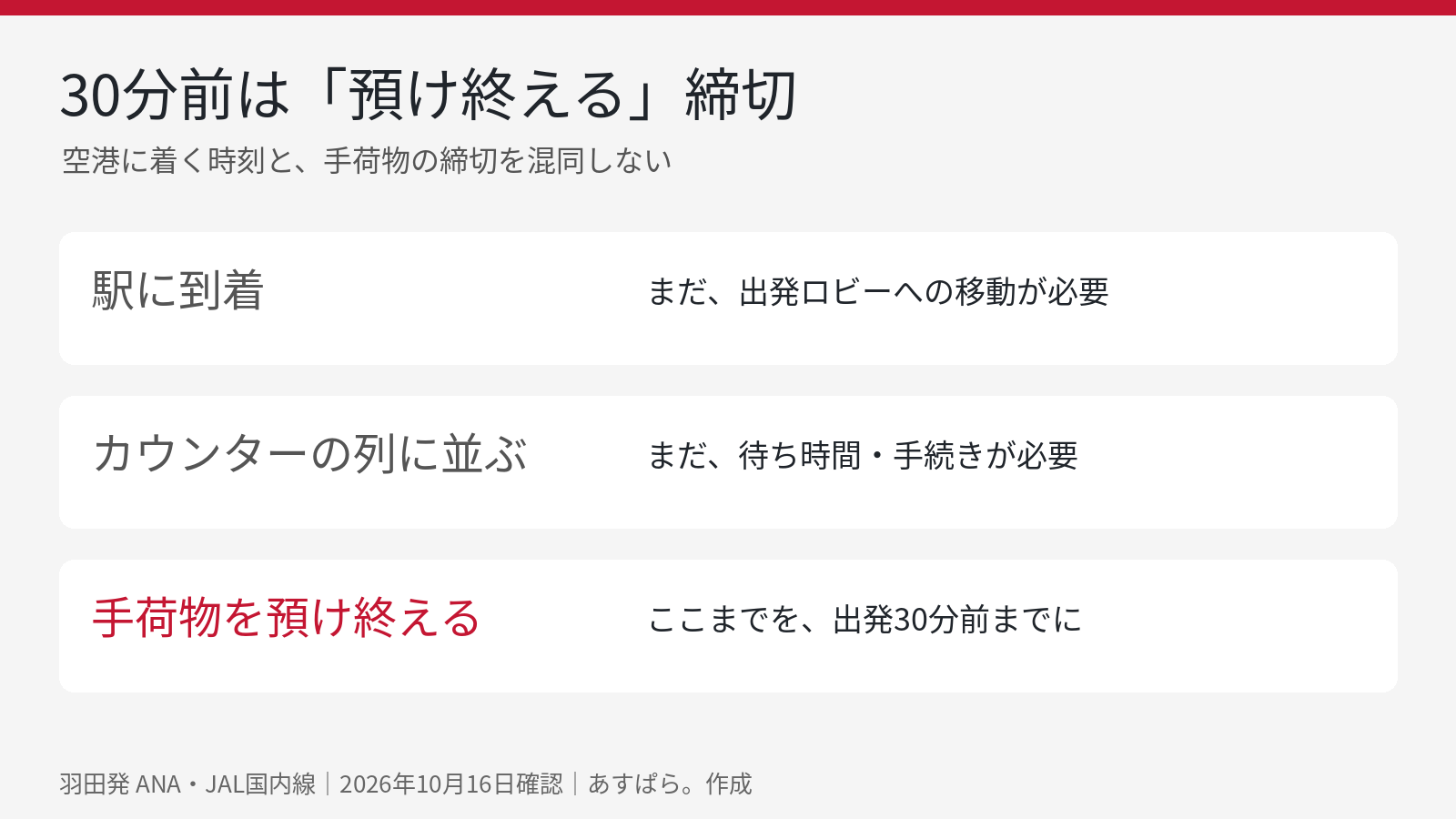 出発30分前は駅への到着や列に並ぶ時間ではなく、手荷物を預け終える締切