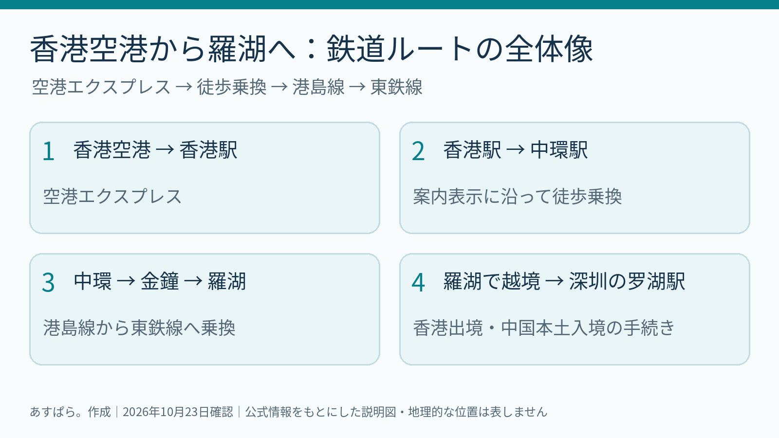 香港空港から香港駅、中環、金鐘、羅湖を経由し、深圳側へ越境する鉄道ルート図