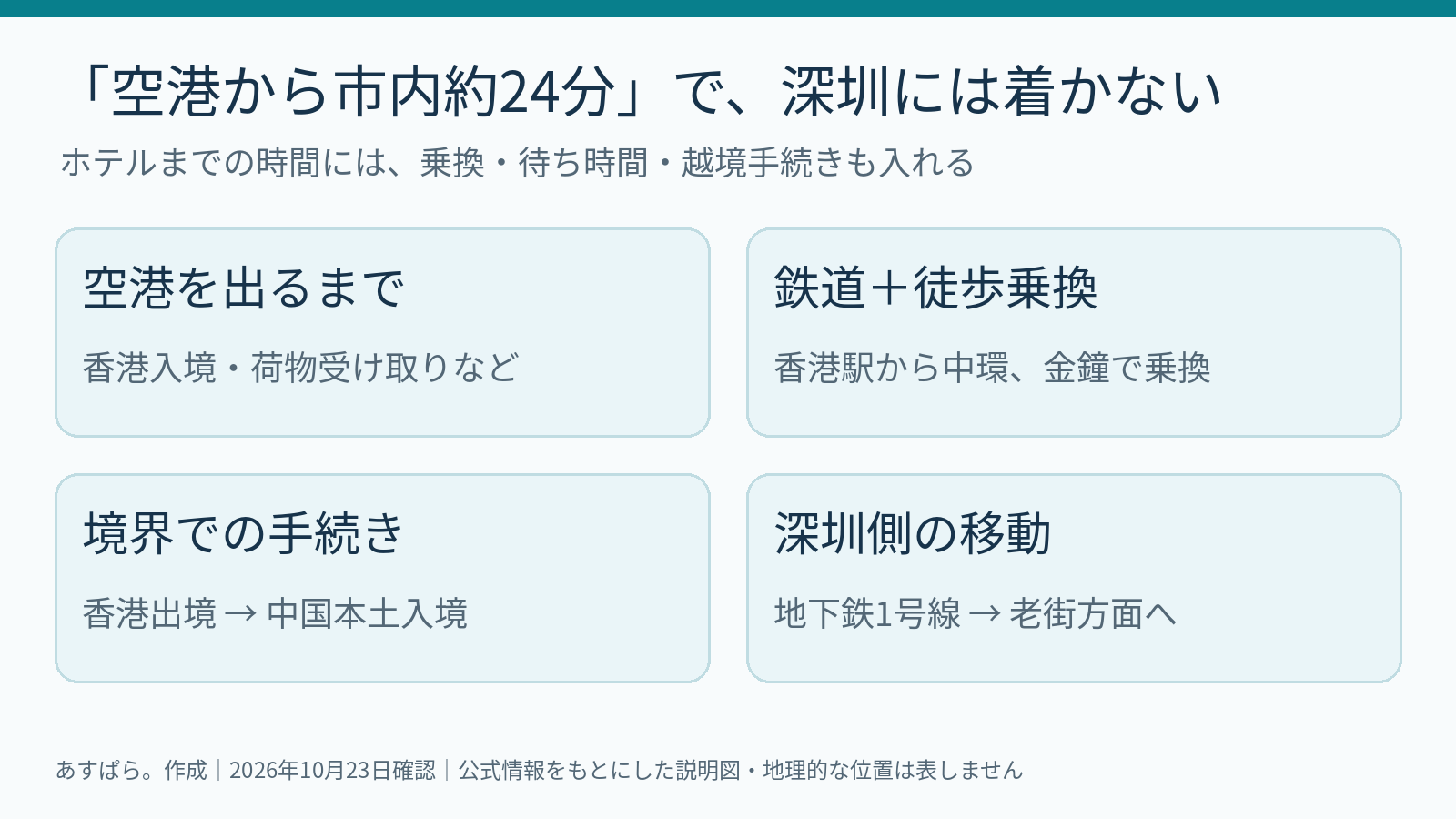 空港での手続き、香港側の移動、越境、深圳側の移動に分けた所要時間の考え方