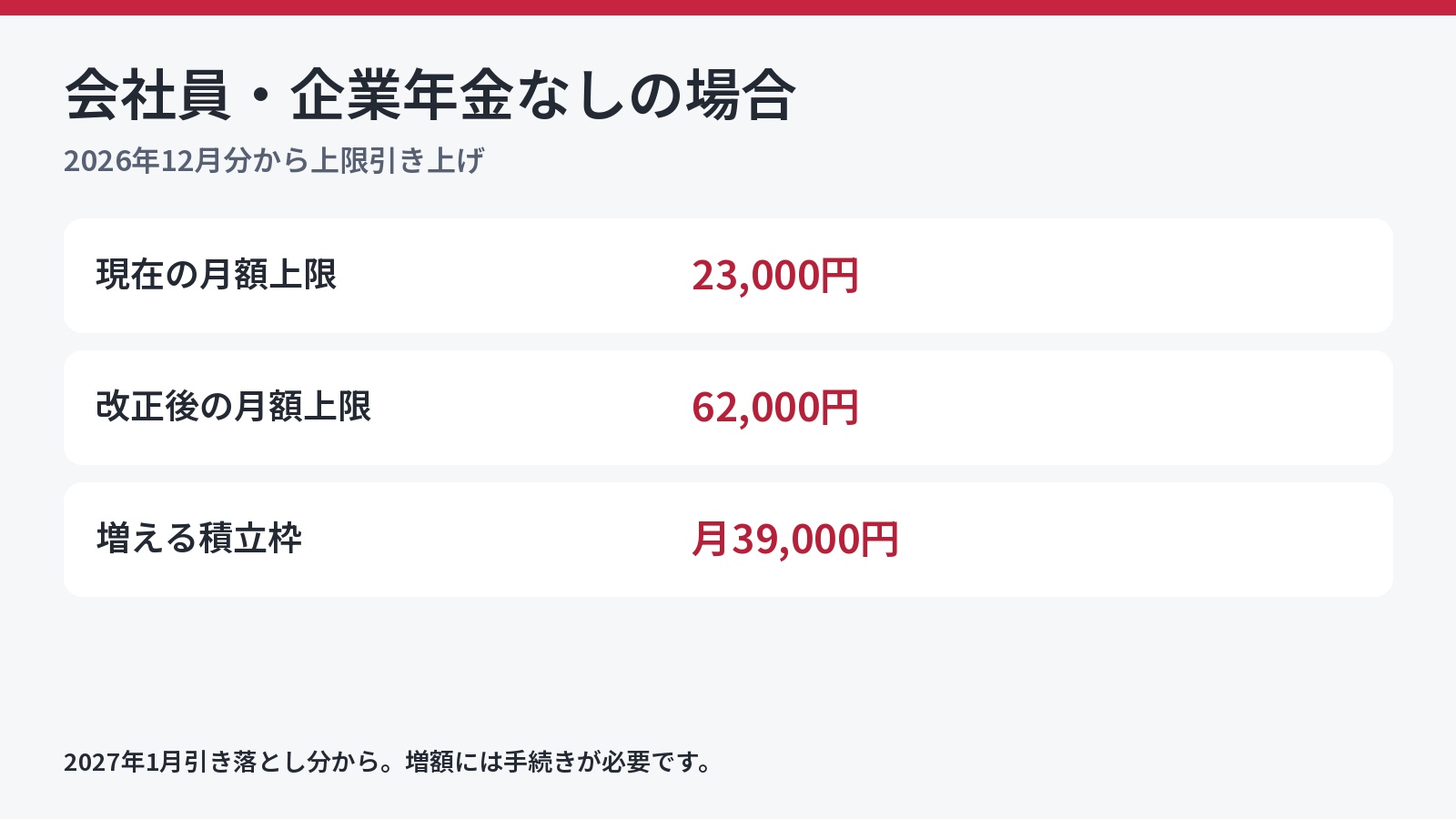 企業年金なしの会社員のiDeCo上限は月23,000円から62,000円へ