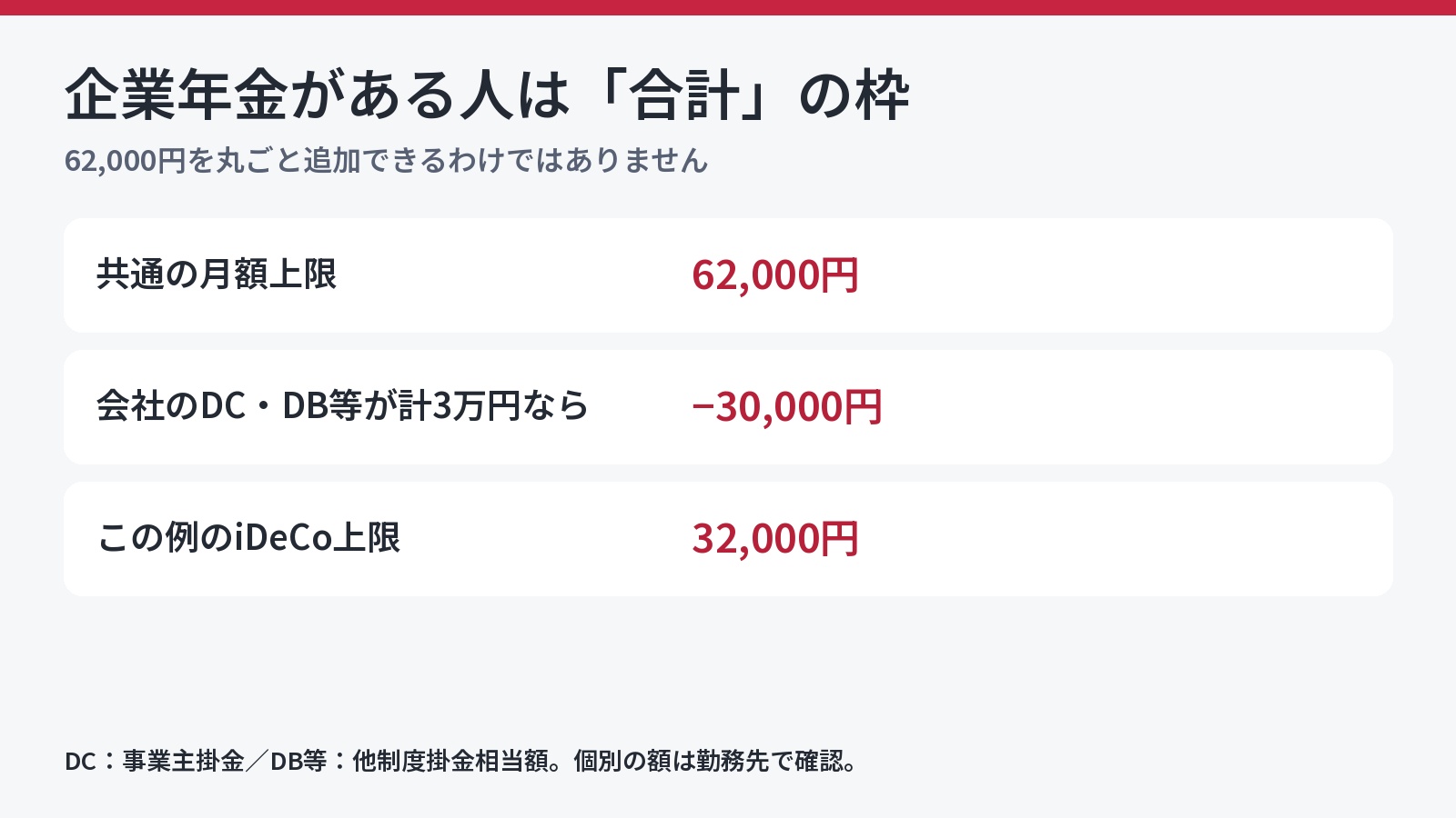 企業年金が月30,000円なら改正後のiDeCo上限は月32,000円