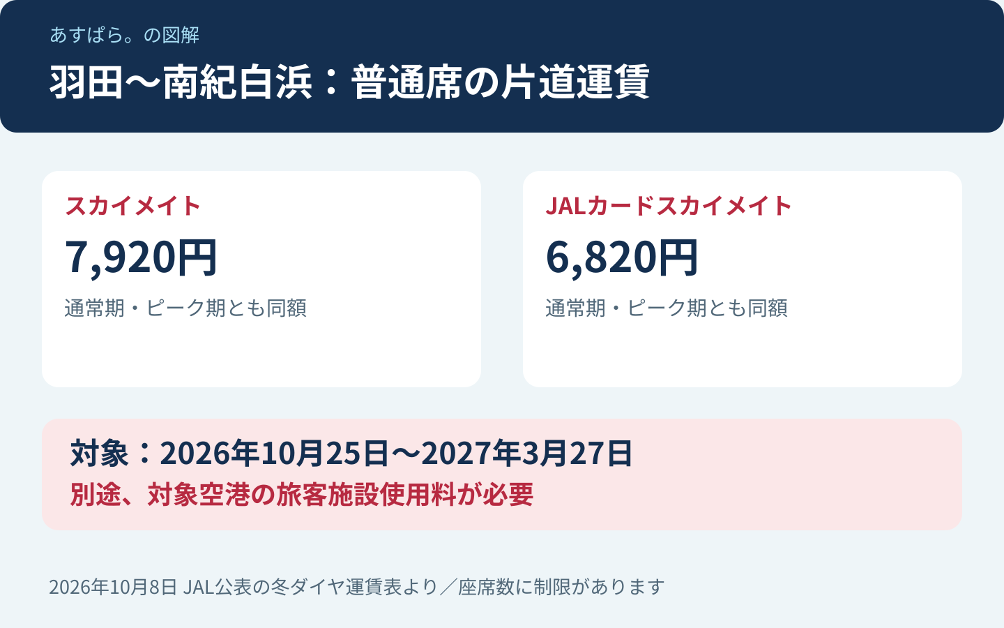 2026年10月25日から2027年3月27日、羽田南紀白浜普通席はスカイメイト7,920円とJALカードスカイメイト6,820円。施設使用料別