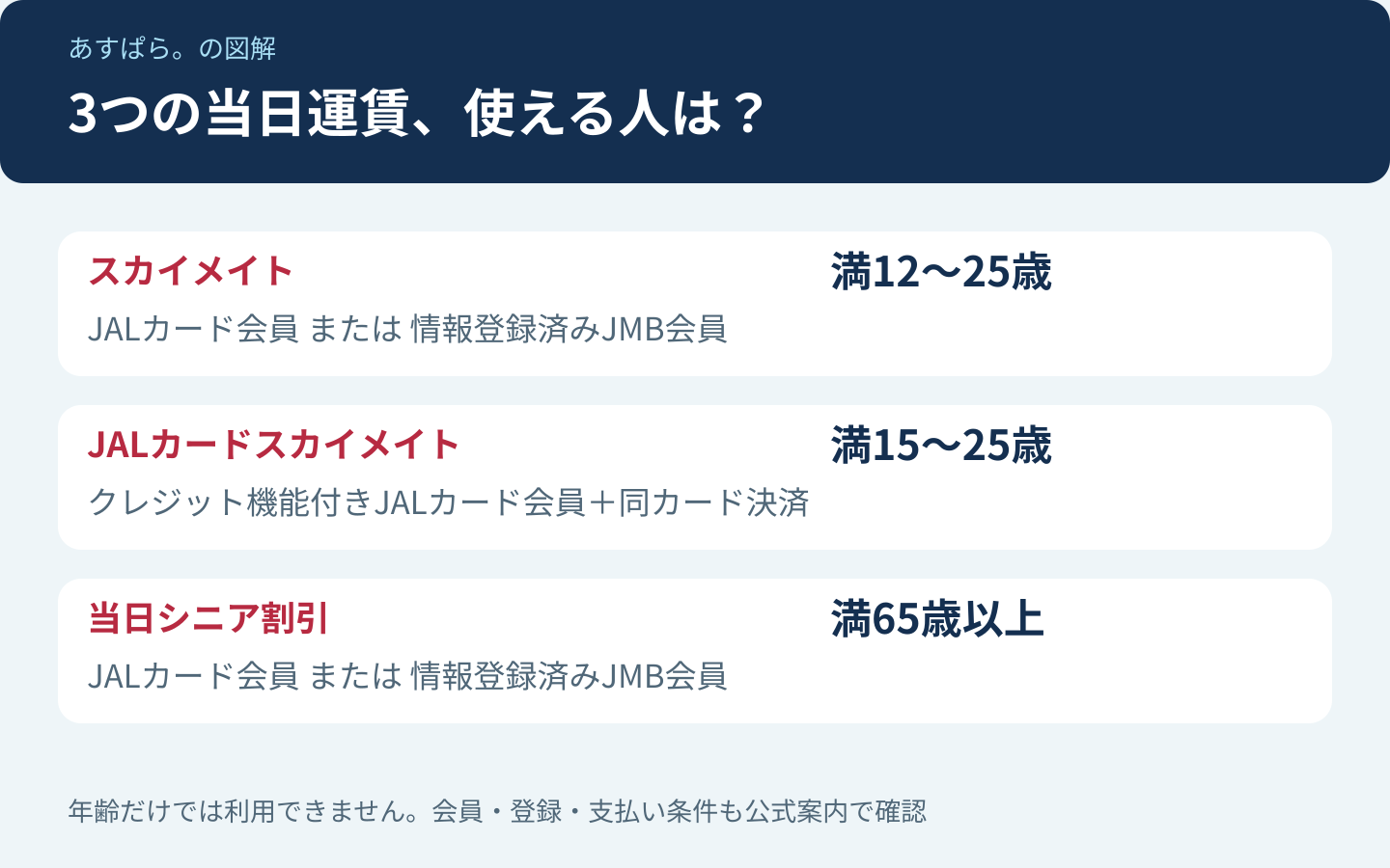 スカイメイト満12〜25歳、JALカードスカイメイト満15〜25歳、当日シニア割引満65歳以上と、それぞれの会員条件