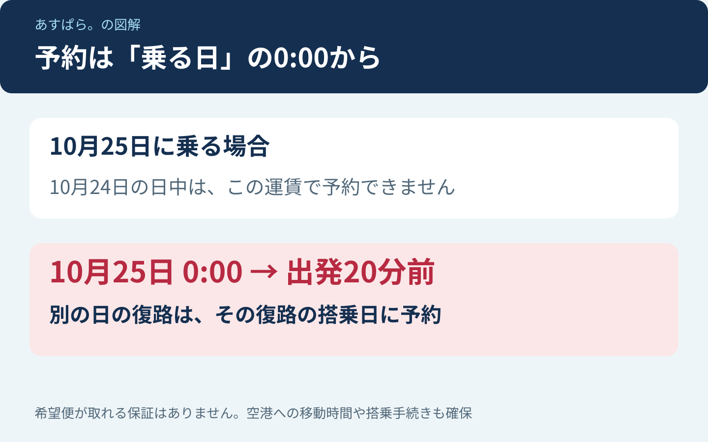 10月25日に搭乗する場合は10月25日0時から出発20分前まで予約可能。別日の復路はその搭乗日に予約
