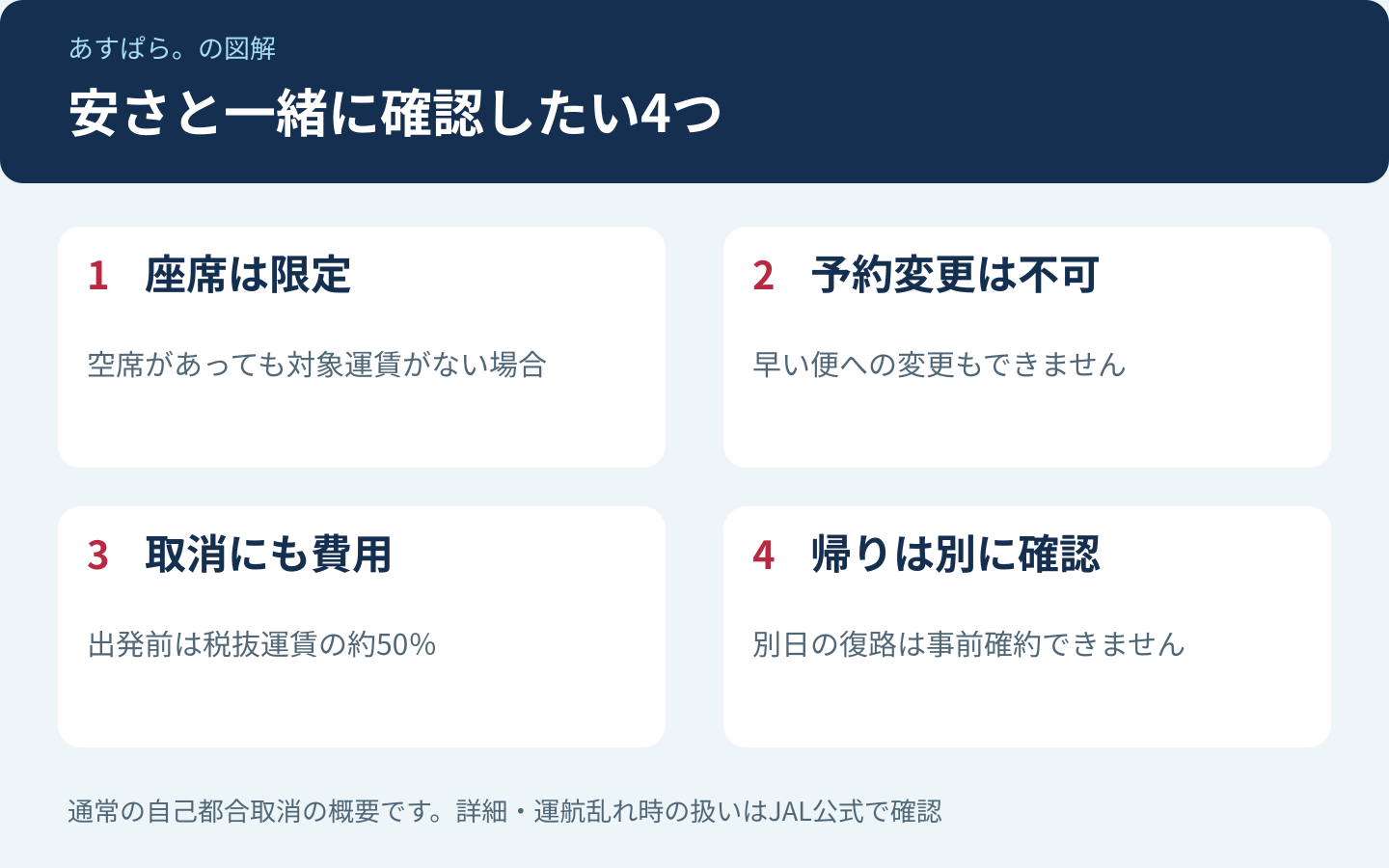 当日運賃の注意点は座席限定、予約変更不可、取消手数料、別日の帰りの確保