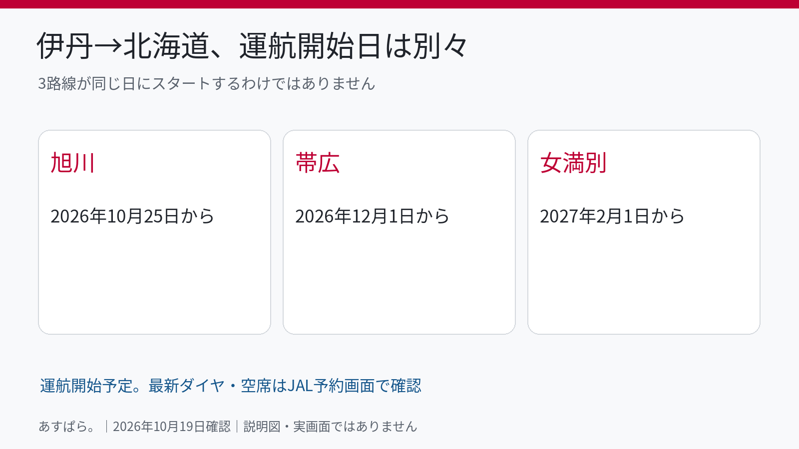伊丹―旭川は10月25日、帯広は12月1日、女満別は2027年2月1日からの運航開始予定