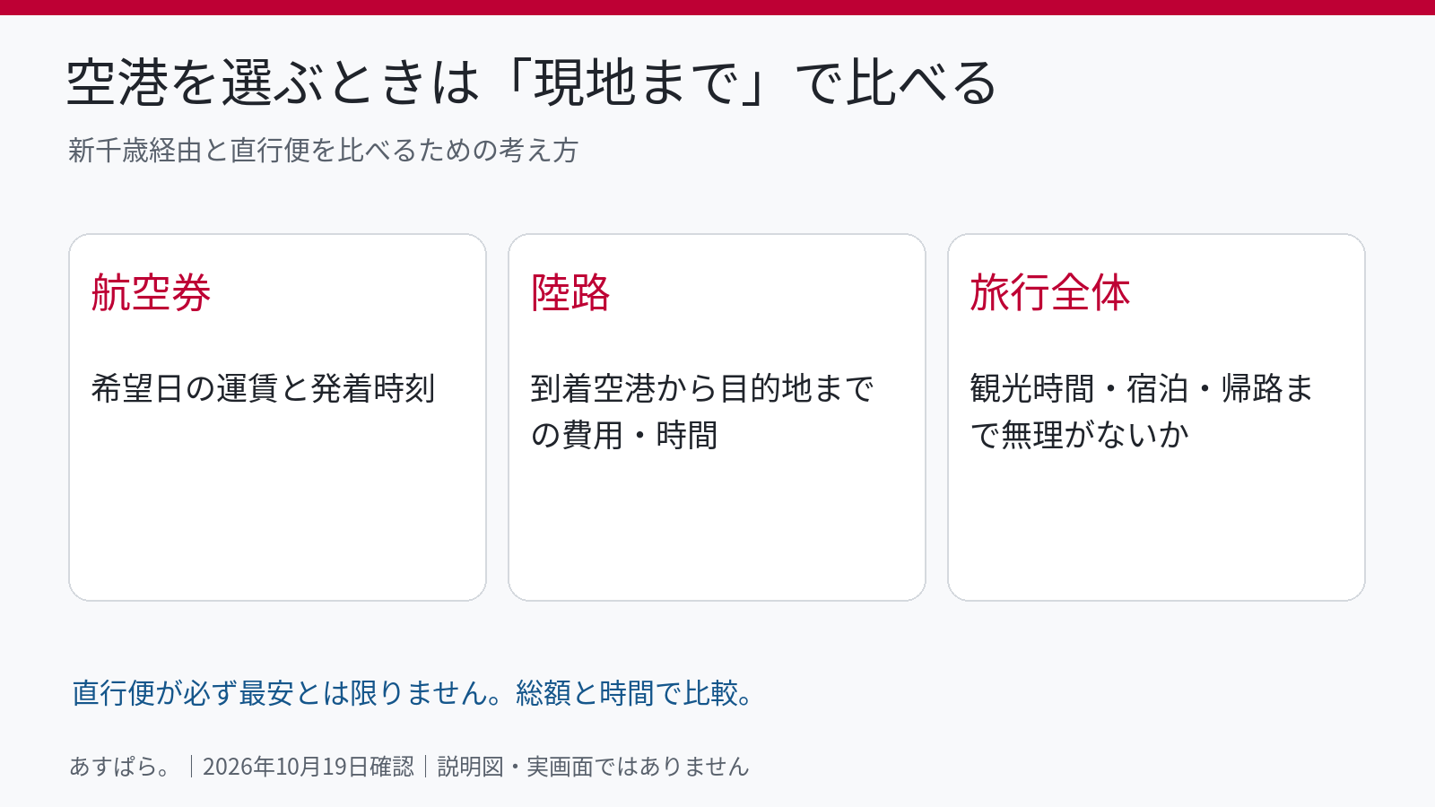 航空券・空港からの陸路・旅行全体の費用と時間を比較する図