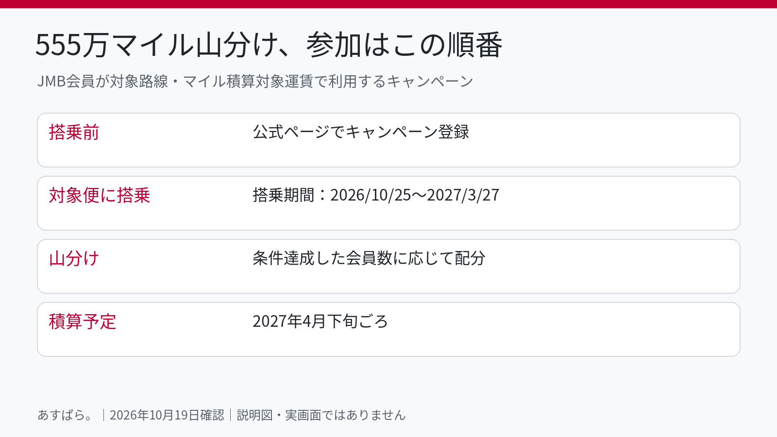 搭乗前登録から対象便搭乗、会員数による山分け、2027年4月積算予定の流れ