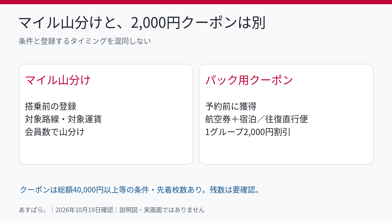 555万マイル山分けと航空券＋宿泊クーポンの条件の違いを比較した図