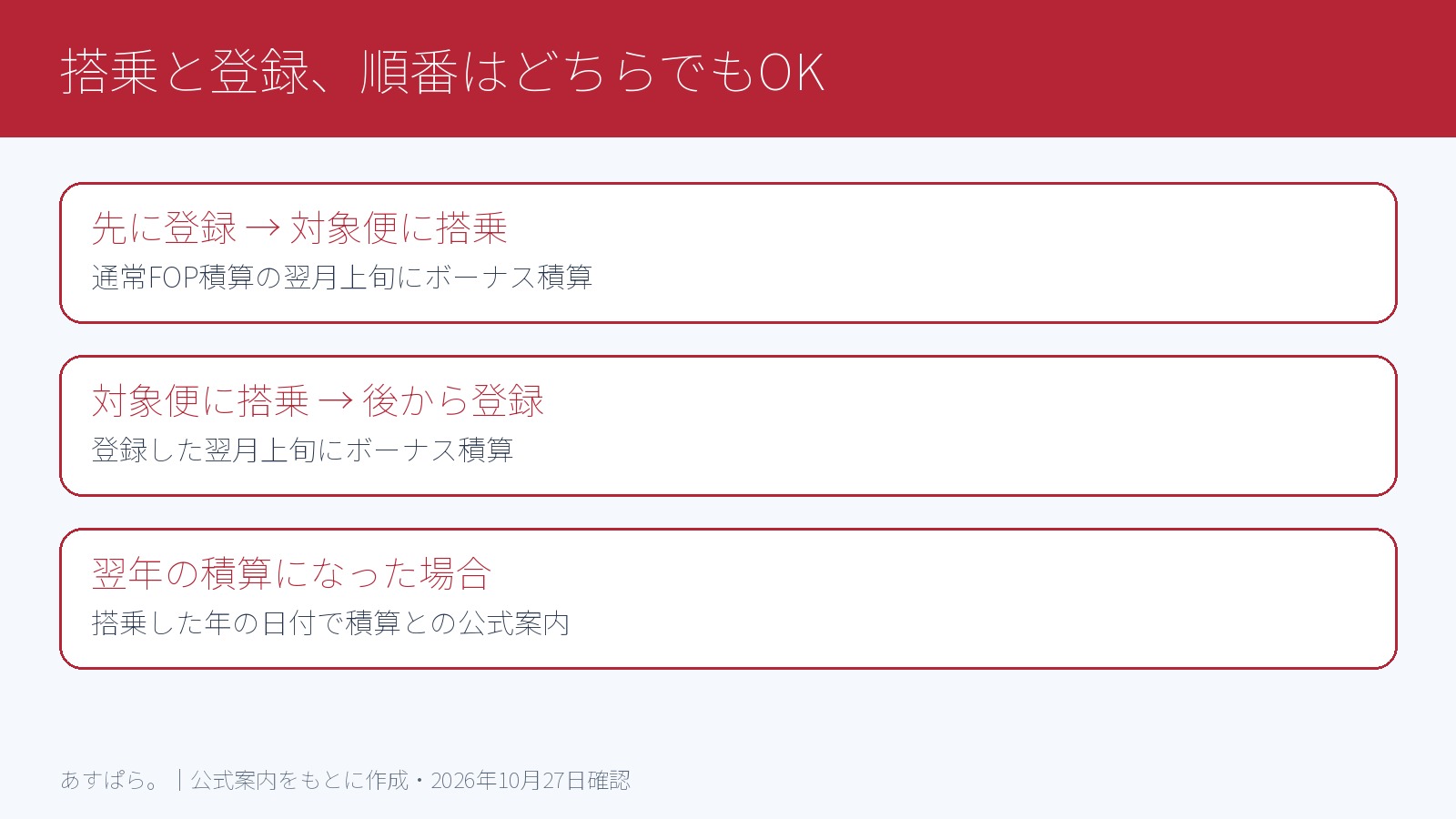 登録と搭乗の順番によるボーナスFOPの積算時期