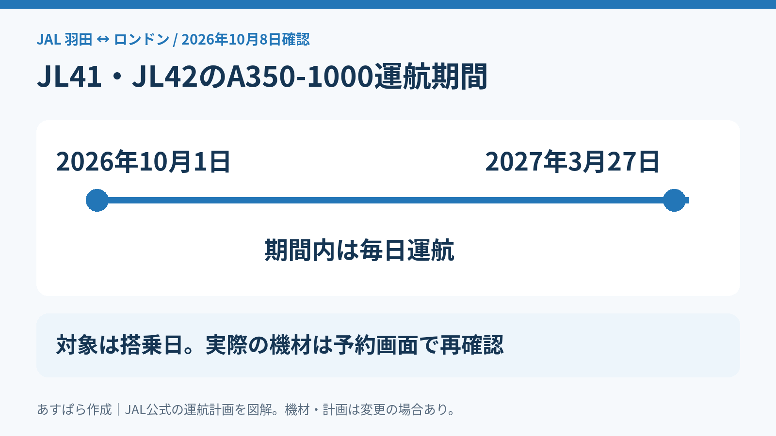 JL41・JL42のA350-1000運航は2026年10月1日から2027年3月27日まで。対象は搭乗日で、期間内は毎日運航の案内