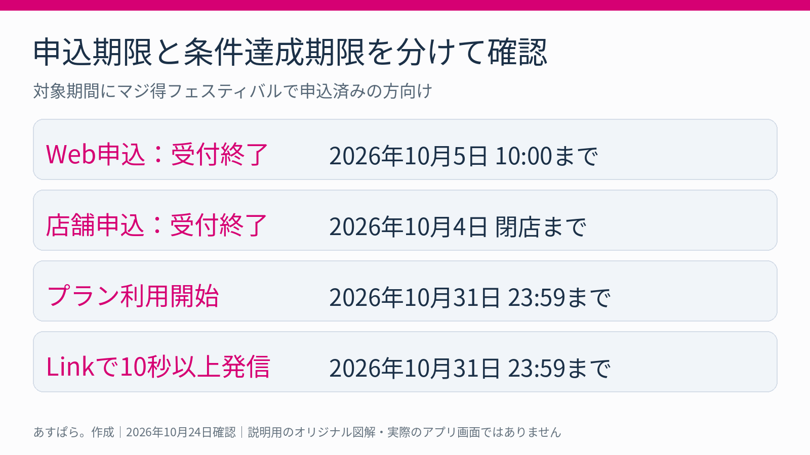 楽天マジ得フェスティバルの申込受付終了日と、10月31日23時59分の利用開始・通話期限を分けた図