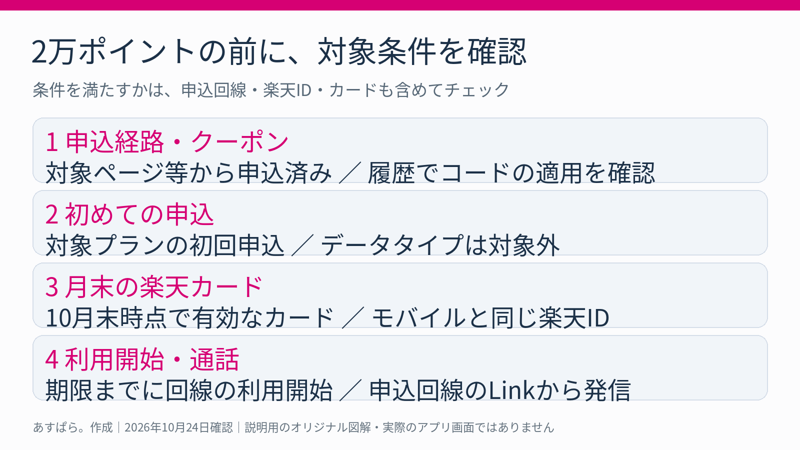 申込経路とクーポン、初回申込、対象の楽天カードと同一楽天ID、利用開始と通話の4条件を整理した図