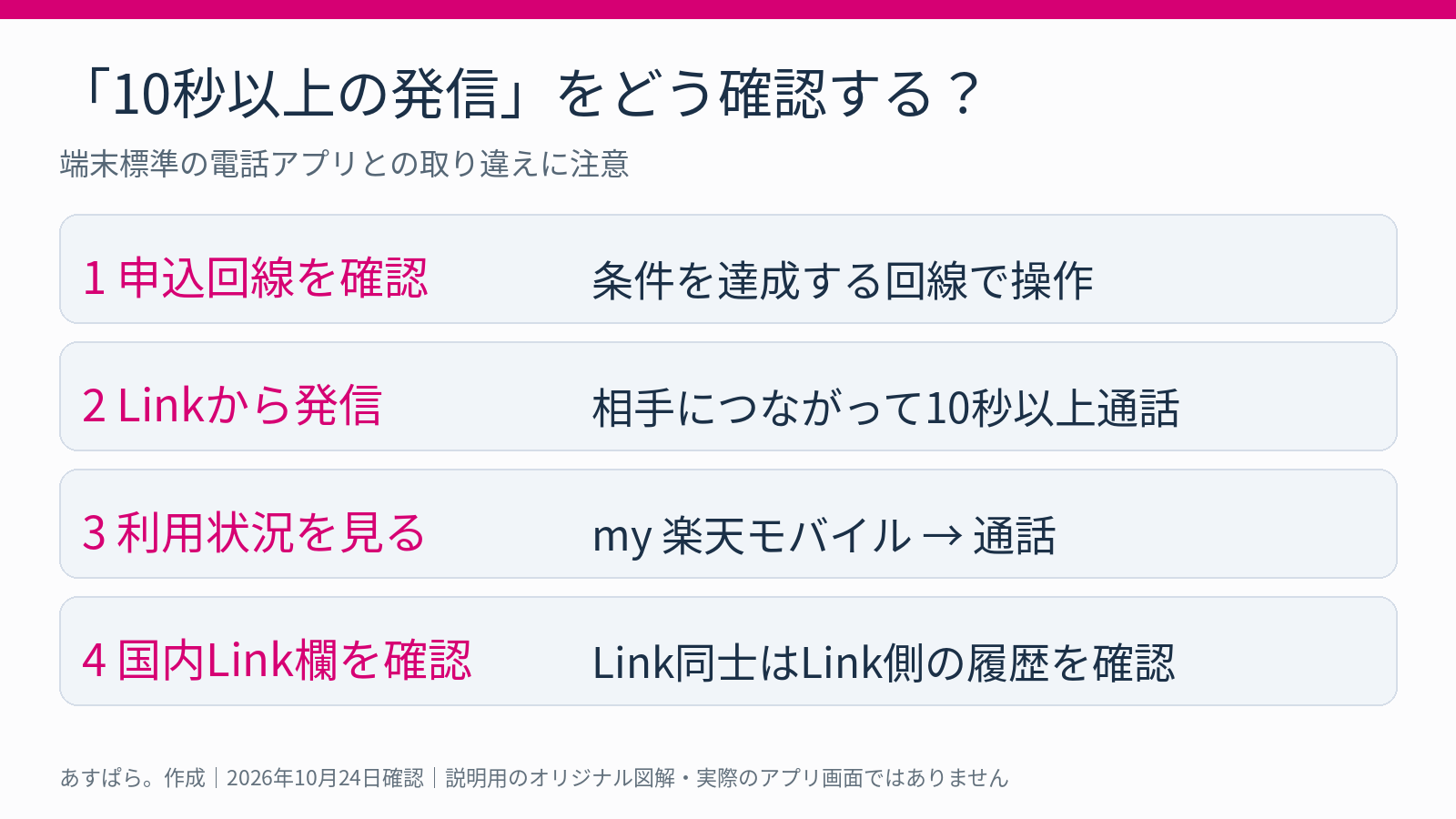 申し込んだ回線のRakuten Linkから発信し、my 楽天モバイルで通話時間を確認する手順図