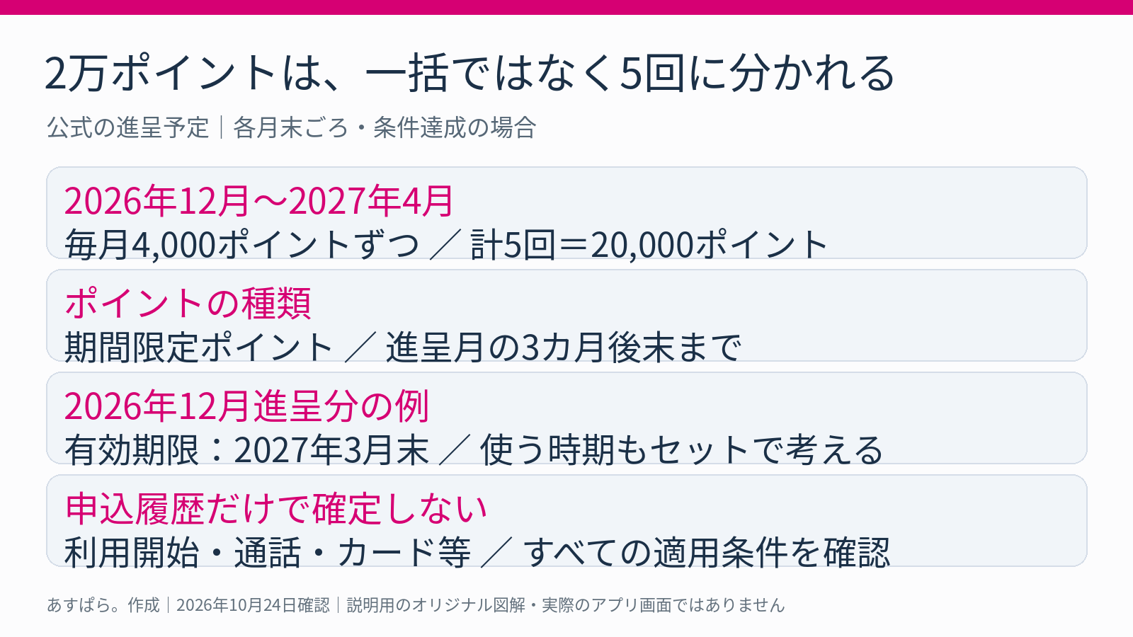 条件達成時の2026年12月から5回各4000ポイントの進呈予定と有効期限を示す図