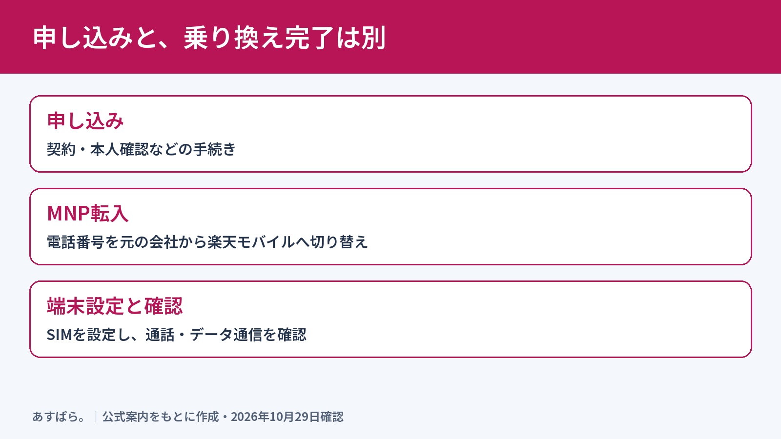 申し込み・MNP転入・端末設定の3段階