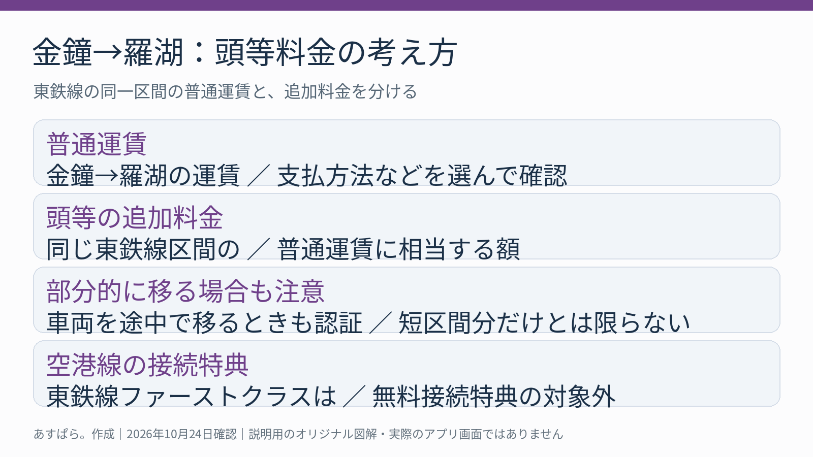 東鉄線の普通運賃と頭等追加料金の関係、途中移動と空港線接続特典の注意点を示す図