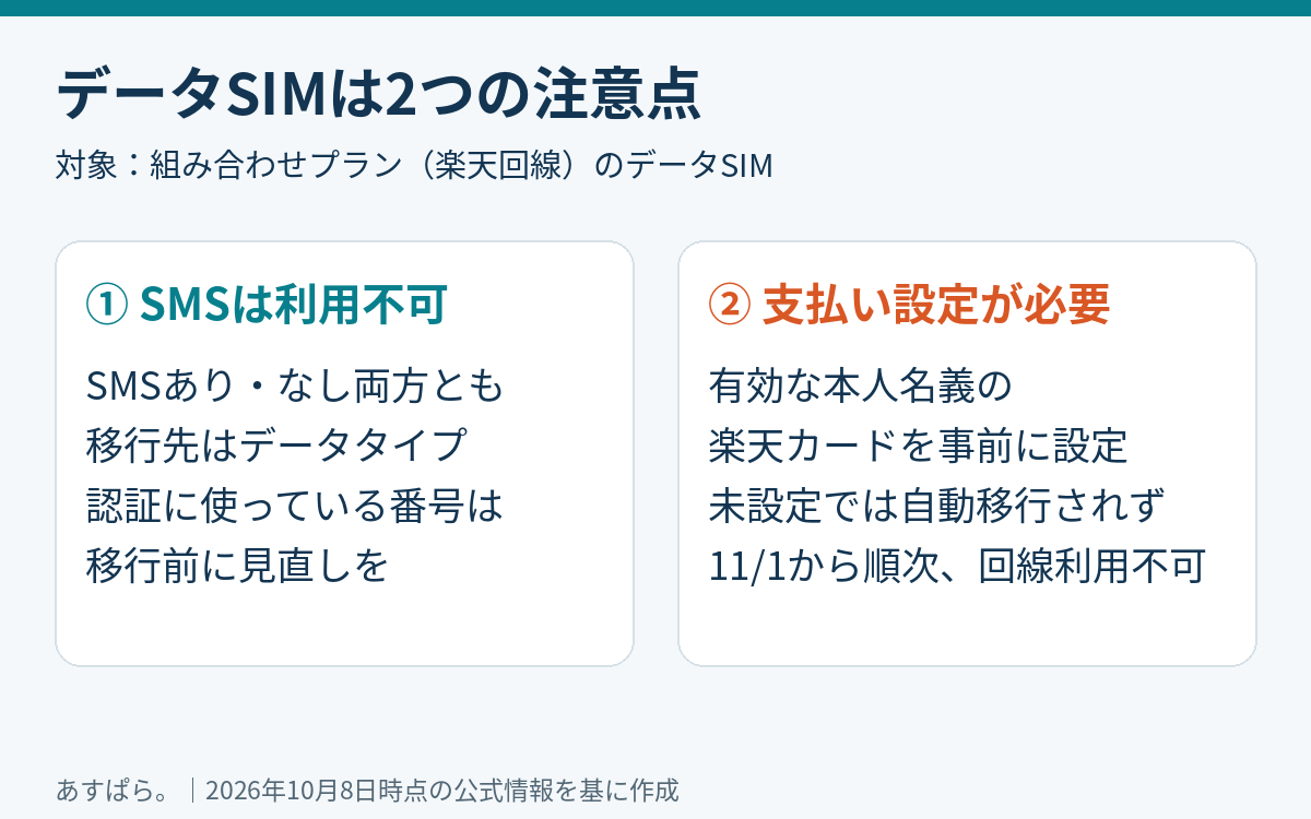 楽天回線の旧データSIMの移行ではSMS利用不可と本人名義の有効な楽天カード事前設定という2つの注意点がある図