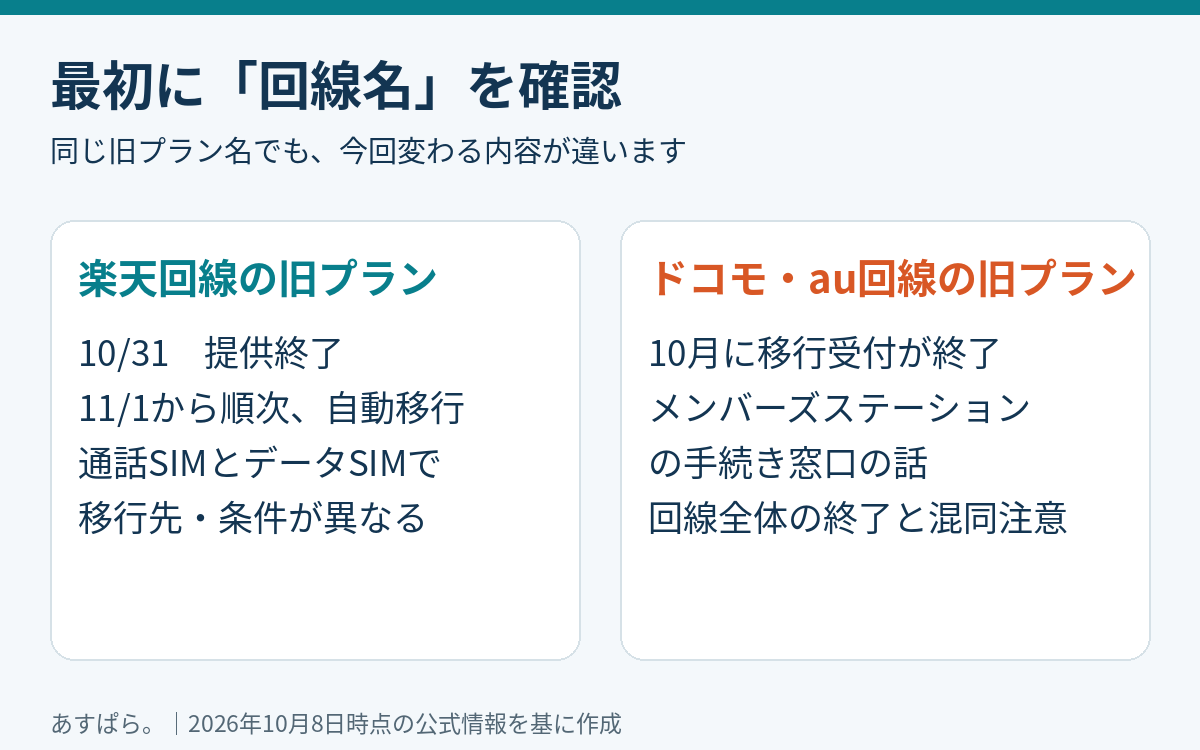 楽天回線の旧プランは10月31日提供終了、ドコモ・au回線の旧プランはメンバーズステーションでの移行受付終了であることを分けた図