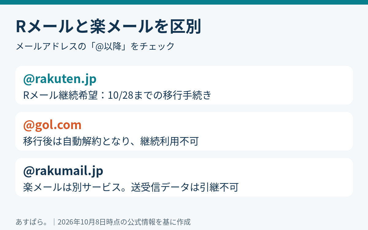 Rメールのrakuten.jp、移行後利用できないgol.com、別サービスである楽メールのrakumail.jpを区別した図
