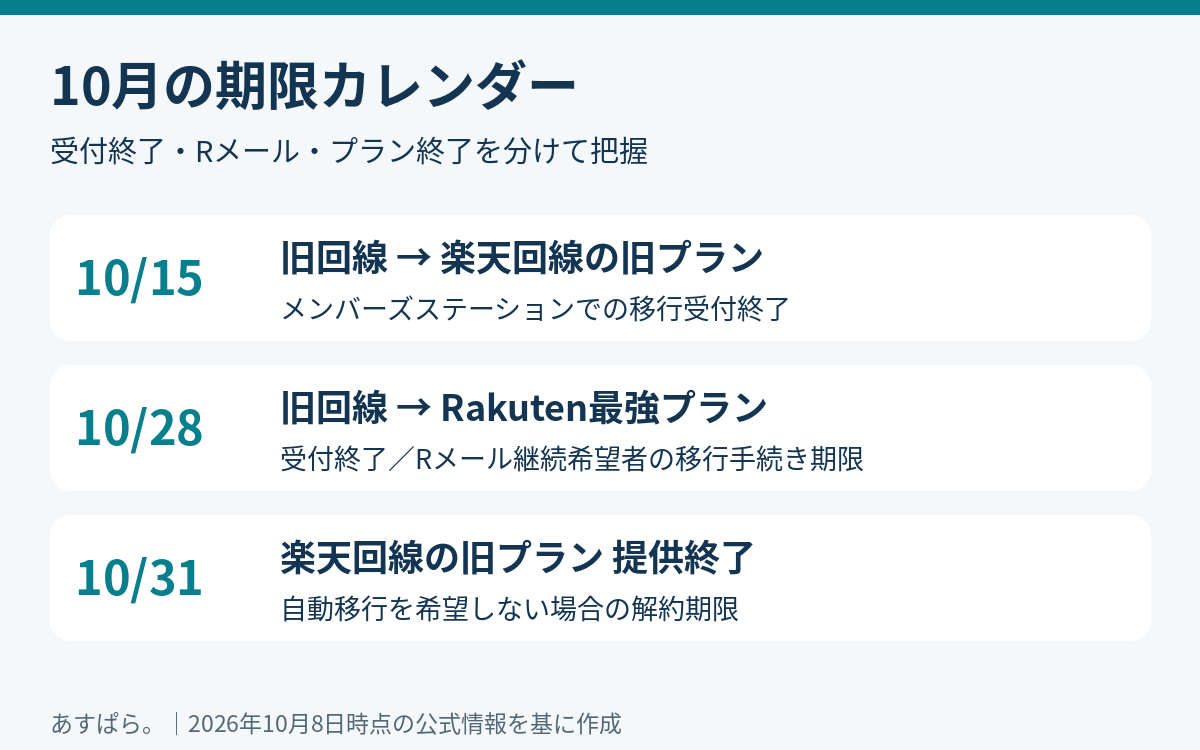 10月15日は旧回線から楽天回線の旧プランへの移行受付終了、28日は最強プランへの移行受付とRメール手続き期限、31日は楽天回線の旧プラン提供終了という時系列
