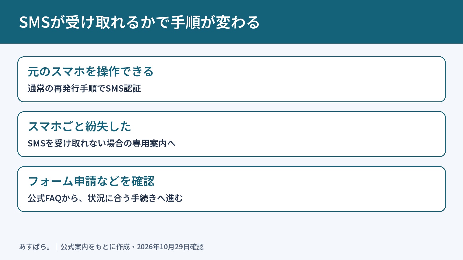 SMSを受信できる場合とできない場合の再発行手順の違い