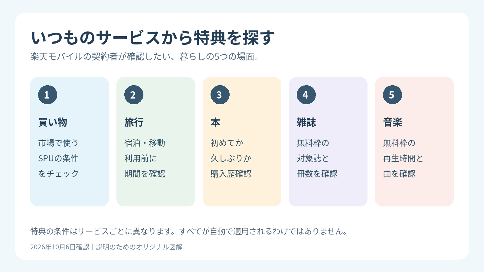 楽天モバイル契約者向け特典を買い物、旅行、本、雑誌、音楽の五つの利用場面で整理した図