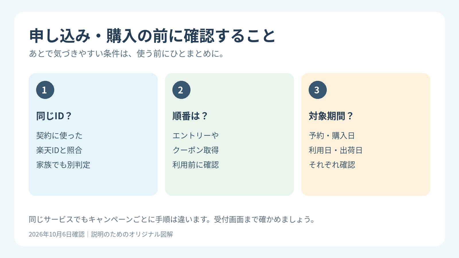 特典利用前に楽天IDの一致、エントリーやクーポン取得の順番、予約日と利用日の対象期間を確認する図