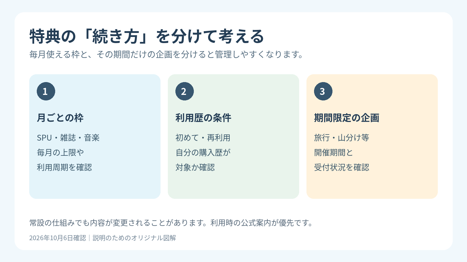 月ごとのSPUや雑誌音楽の利用枠、初利用など購入歴が条件になる企画、開催期間が決まる旅行や山分け企画の分類