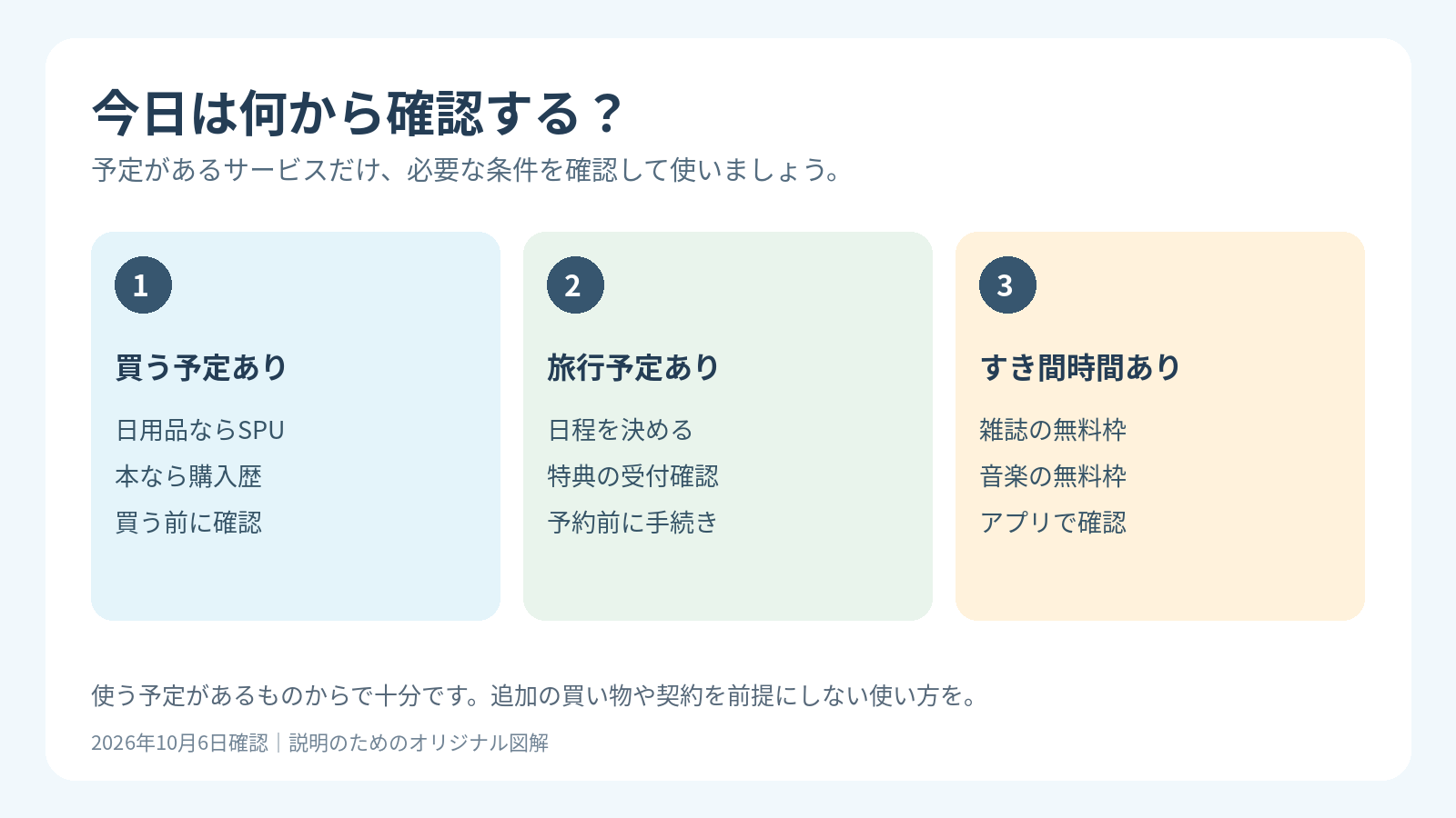 買い物予定があればSPUや本の購入履歴、旅行予定があれば予約前手続き、すき間時間なら雑誌や音楽の無料枠を確認する図