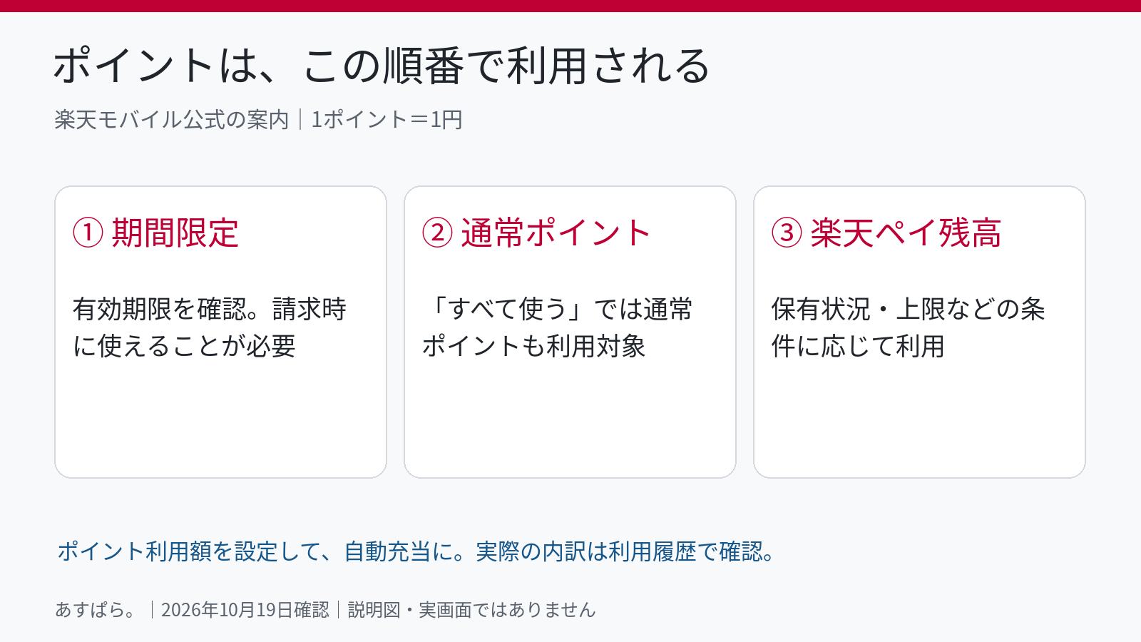 期間限定ポイント、通常ポイント、楽天ペイ残高の順に利用される説明図