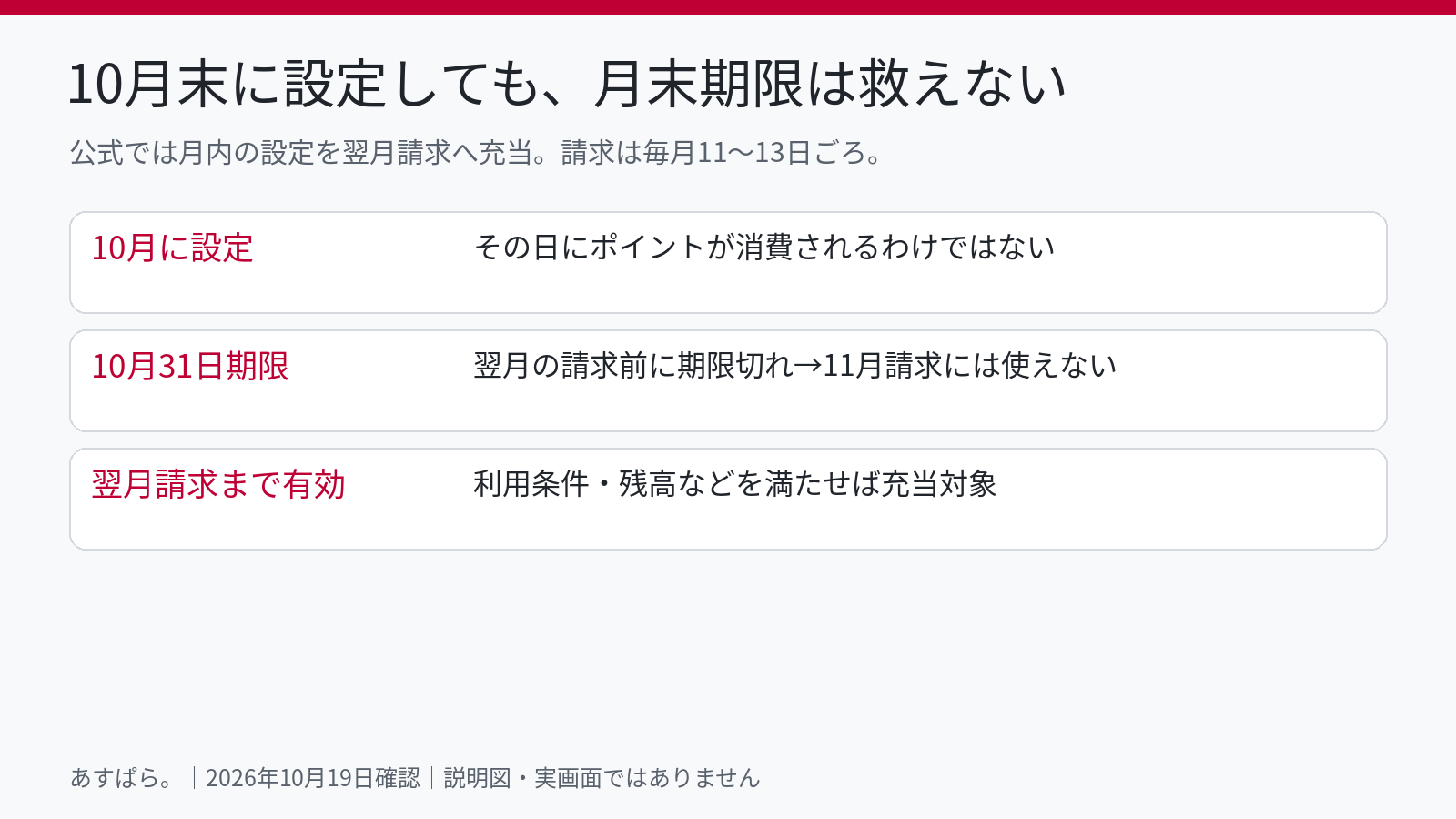 10月末までのポイントは11月請求前に失効するため利用できない例