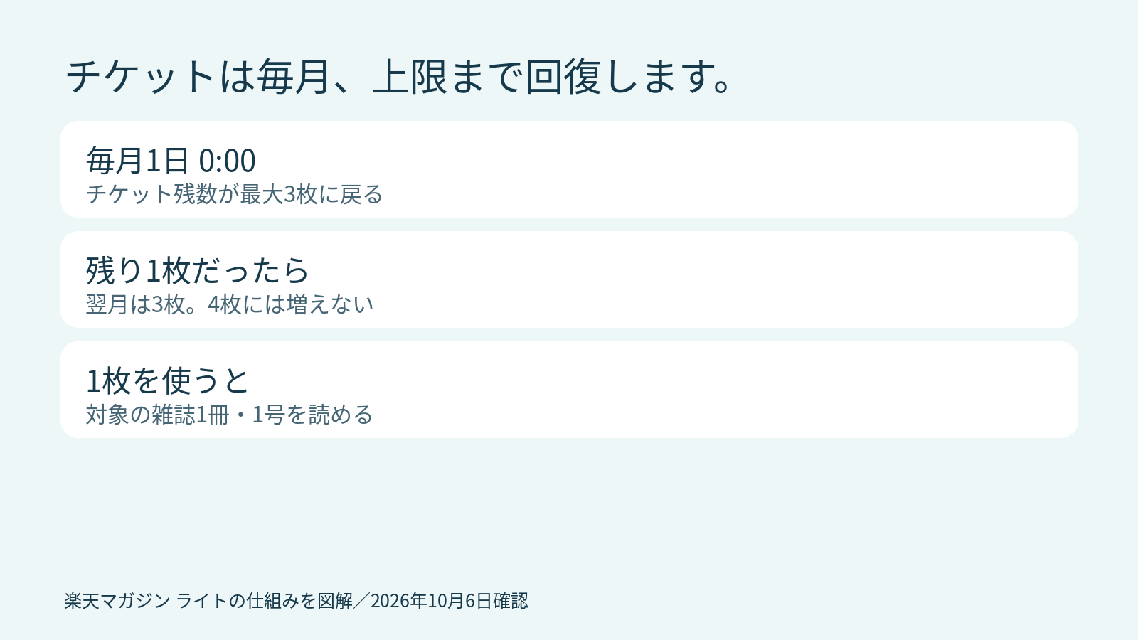 毎月1日にチケットが上限3枚まで回復し、1枚で対象の1冊を読める仕組み