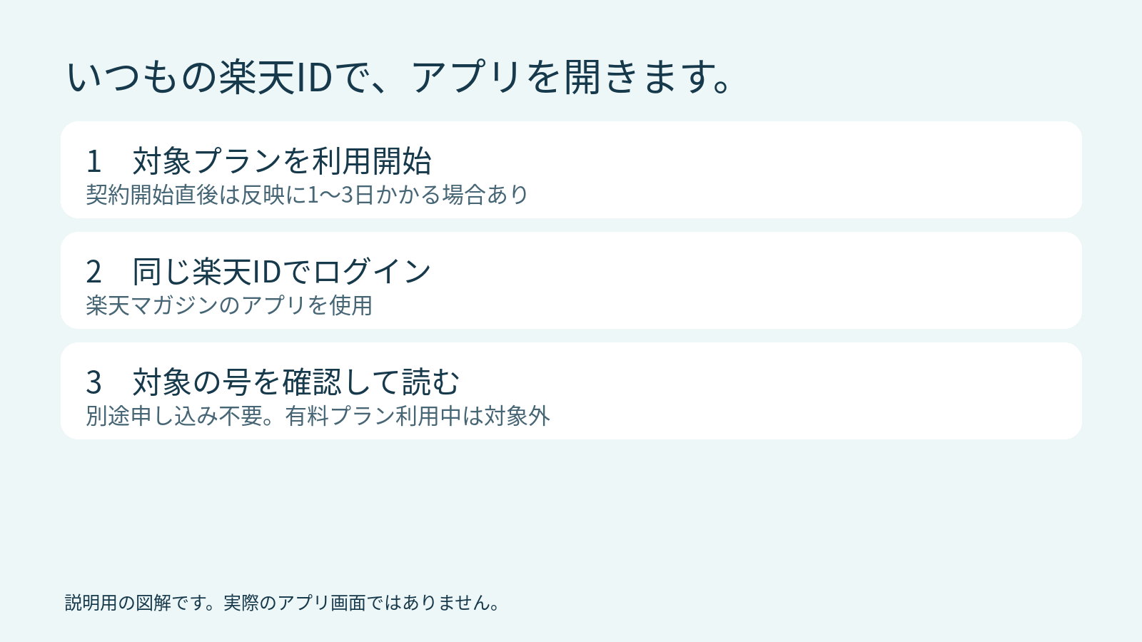 対象プラン利用開始から楽天マガジンのアプリで読むまでの手順