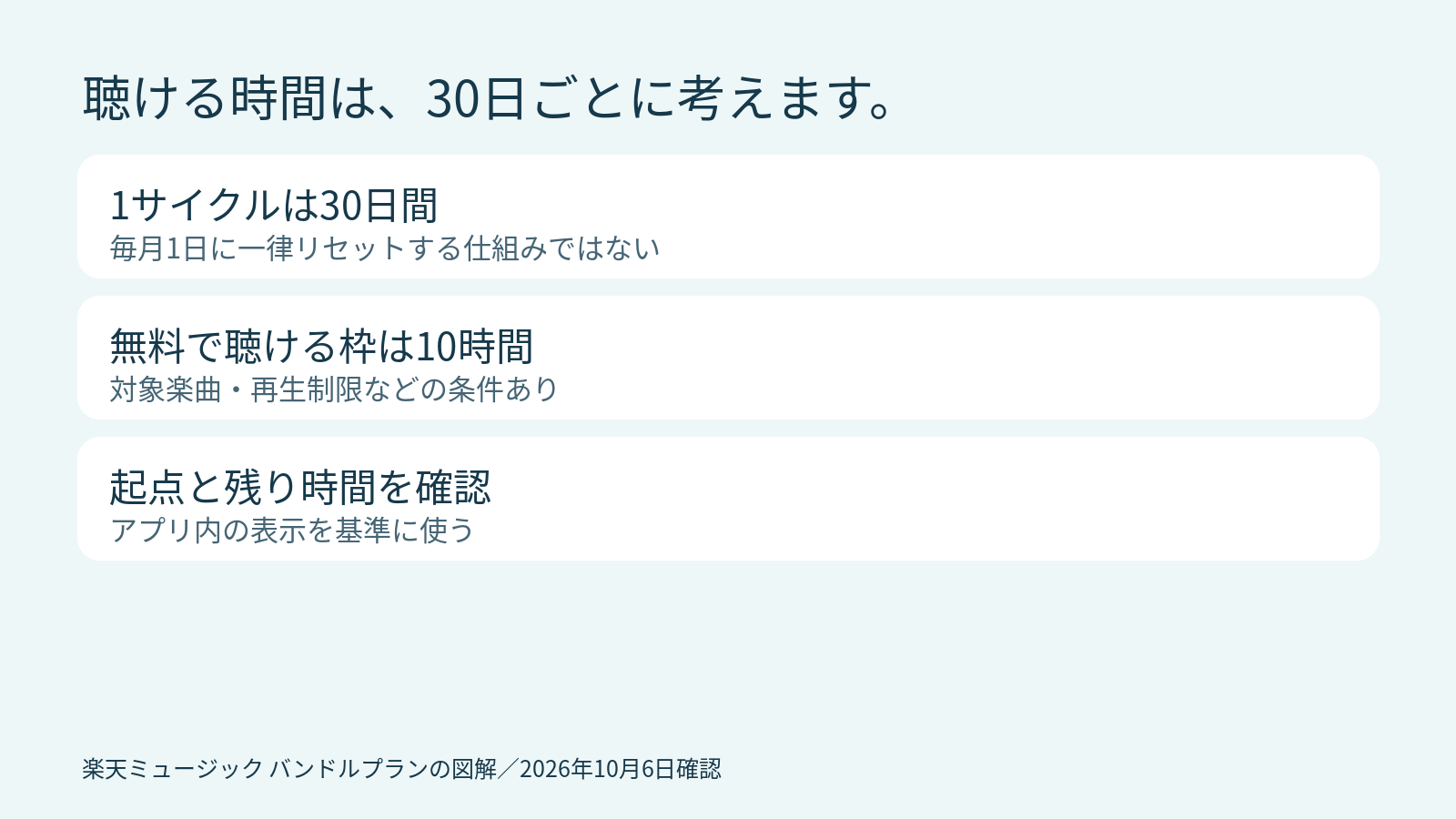無料再生枠が暦月ではなく30日ごとに10時間となる仕組み