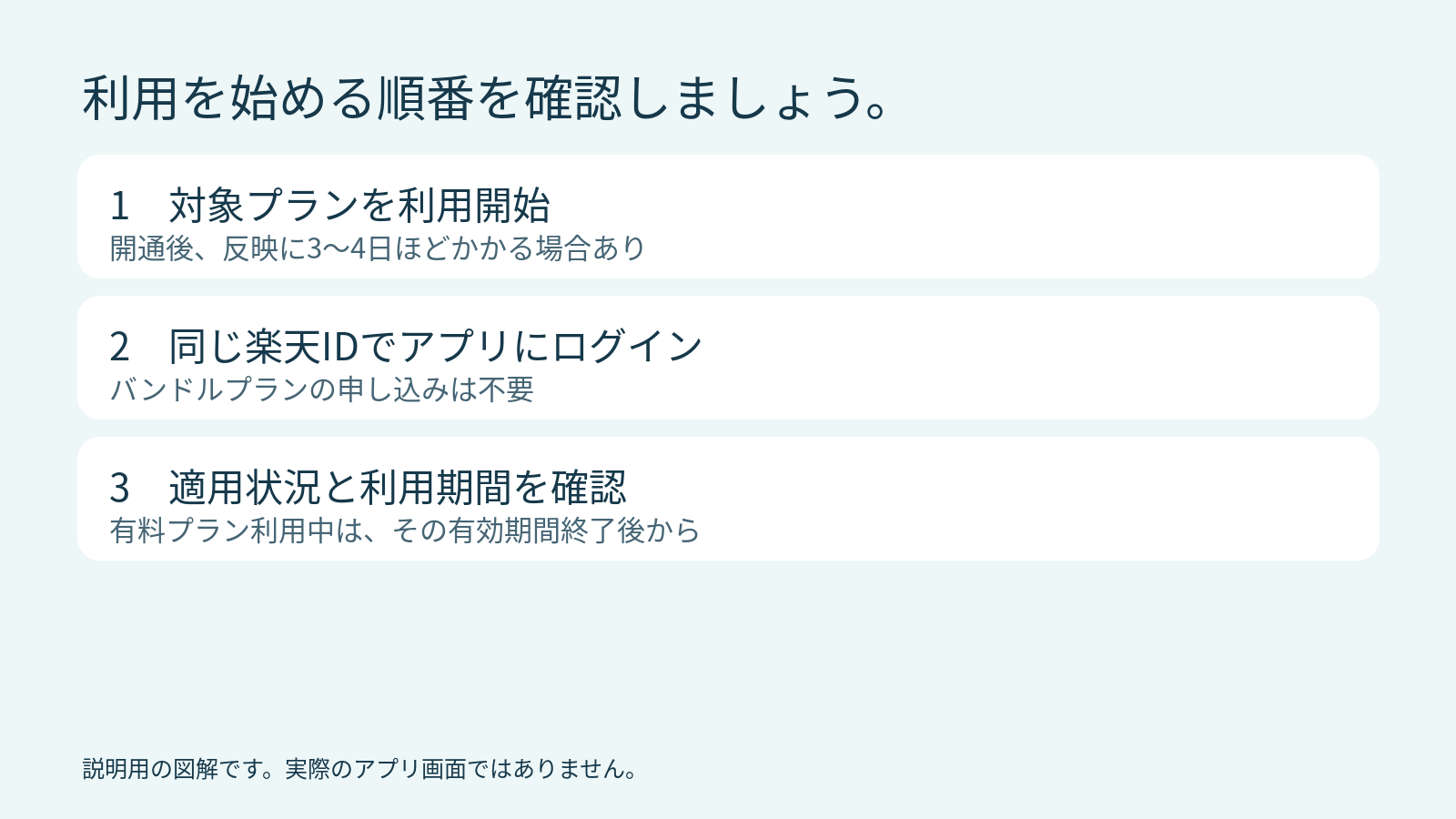 対象プランの利用開始から同じ楽天IDでアプリにログインする手順