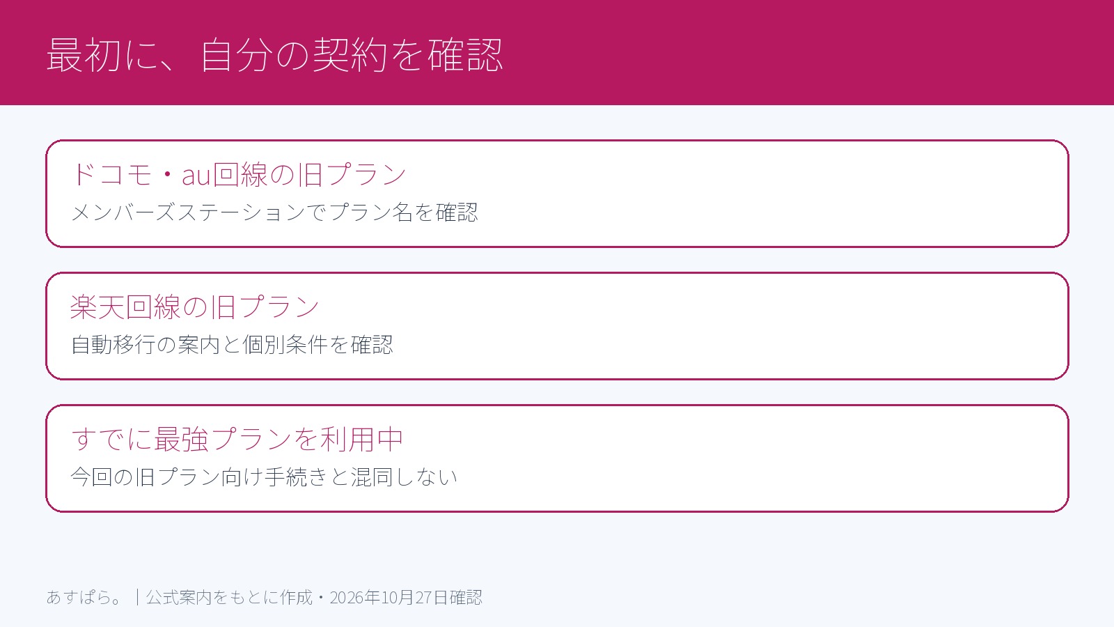 契約回線と現在のプランを確認するための整理