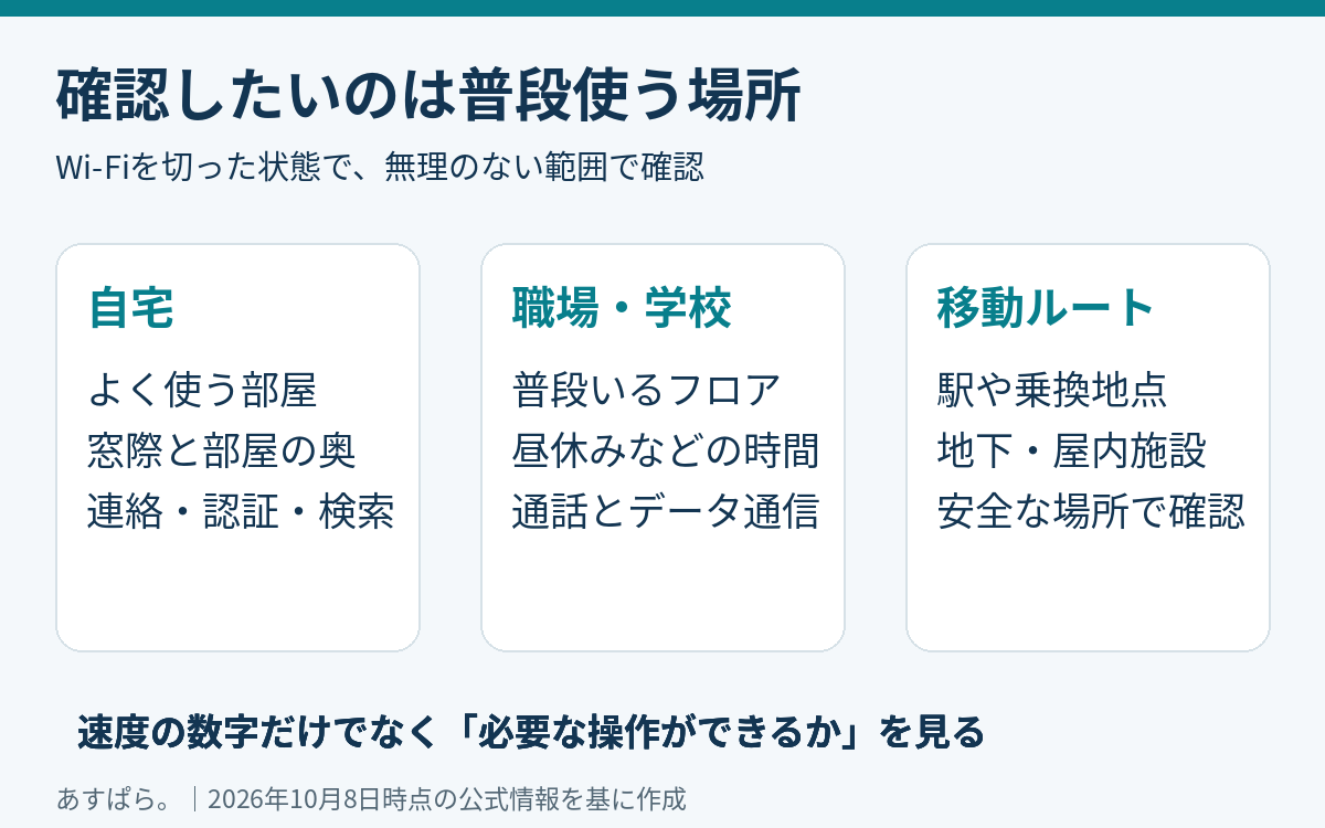 自宅、職場や学校、移動ルートの3つで、Wi-Fiを切って必要な操作ができるか確認するためのチェック図