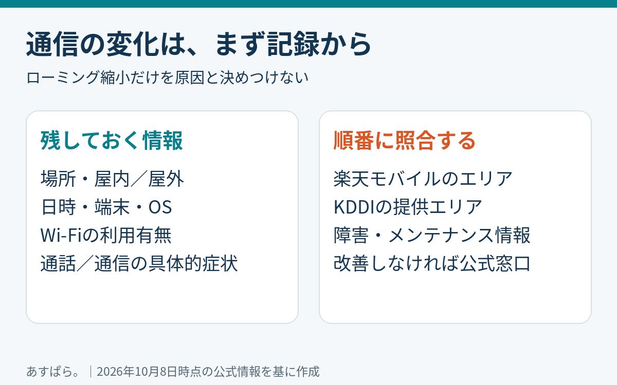 通信不良の確認では場所、日時、端末、Wi-Fi状態、症状を記録し、両社のエリア情報と障害・メンテナンス情報を照合する図