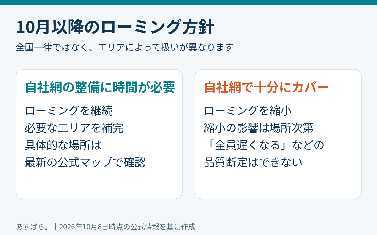 楽天モバイルの自社網整備に時間を要するエリアではローミング継続、十分カバーできているエリアでは縮小という方針を示す図