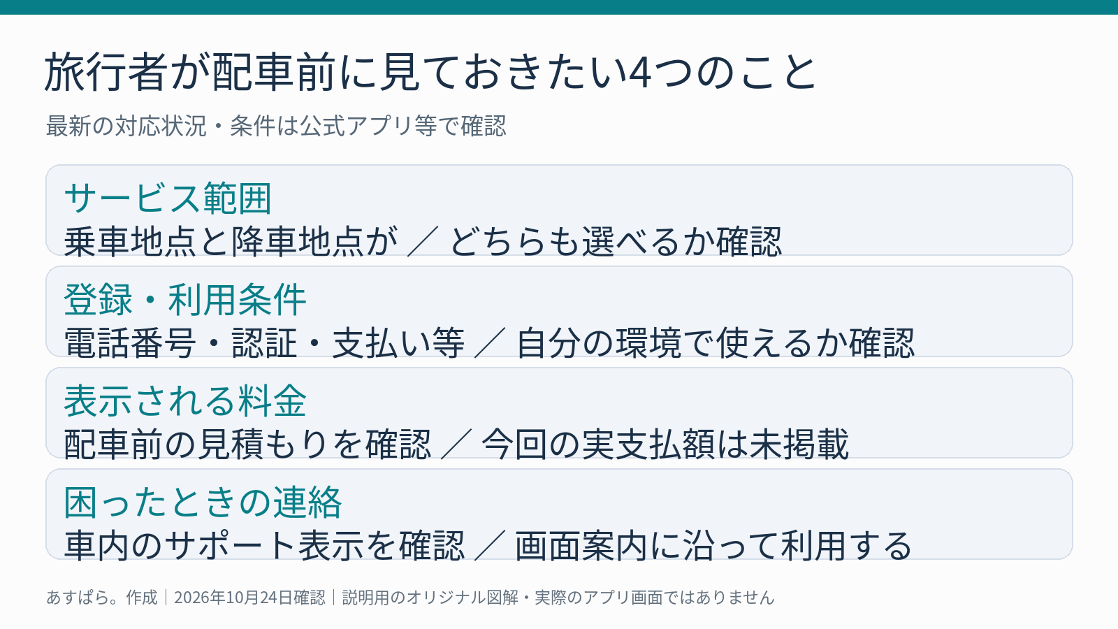 無人タクシー配車前にサービス範囲、登録条件、料金、サポートを確認するための図