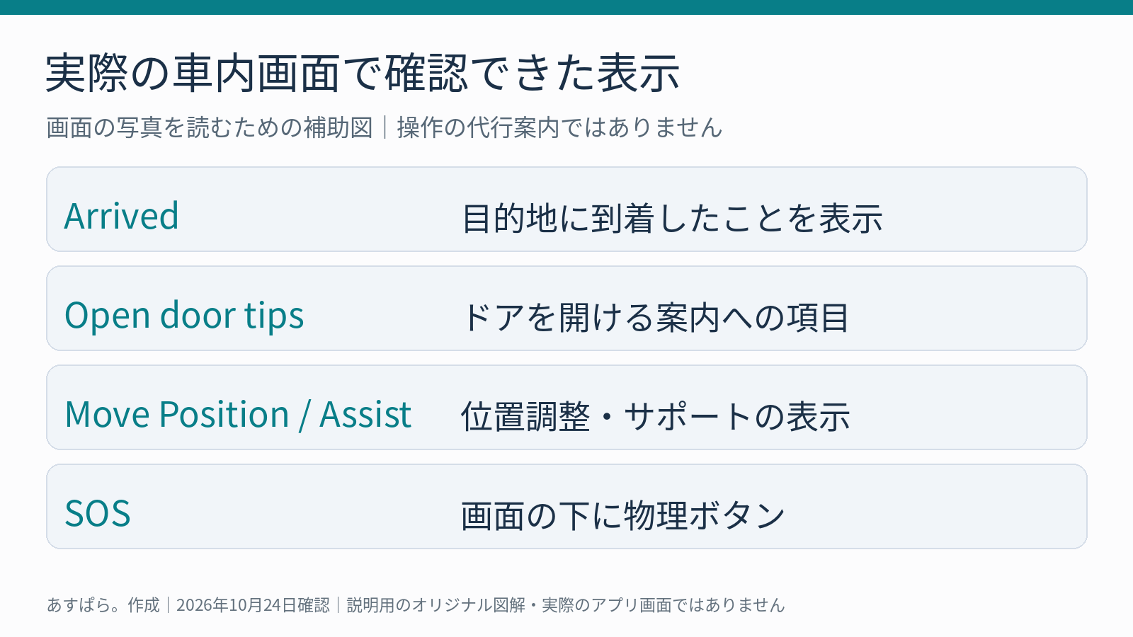 実際の車内写真に写るArrived、Open door tips、Move Position、Assist、SOSを整理した図