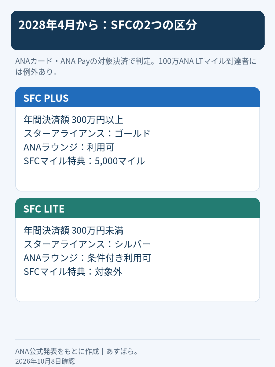 SFC PLUSは年間決済300万円以上でスターアライアンスゴールド、SFC LITEは300万円未満でシルバー。LITEのANAラウンジは条件付き利用可能