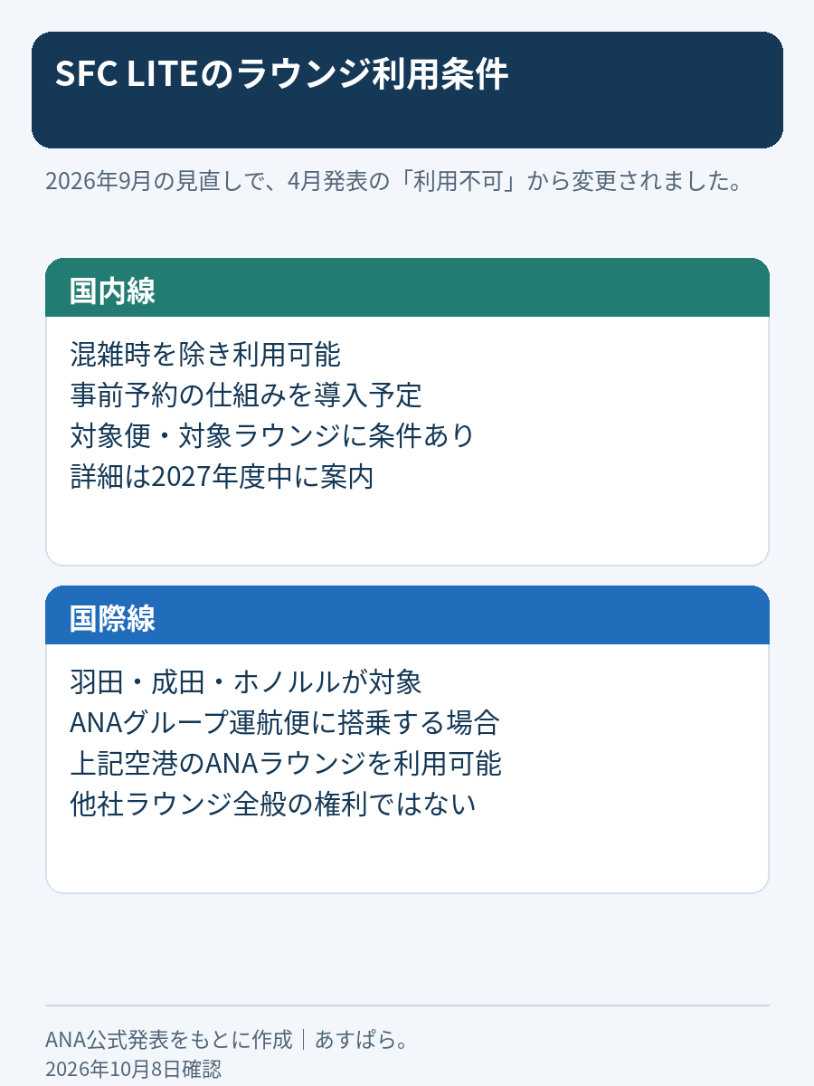 SFC LITEの国内線ラウンジは混雑時を除いて利用可能。国際線はANAグループ運航便搭乗時の羽田・成田・ホノルルANAラウンジが対象