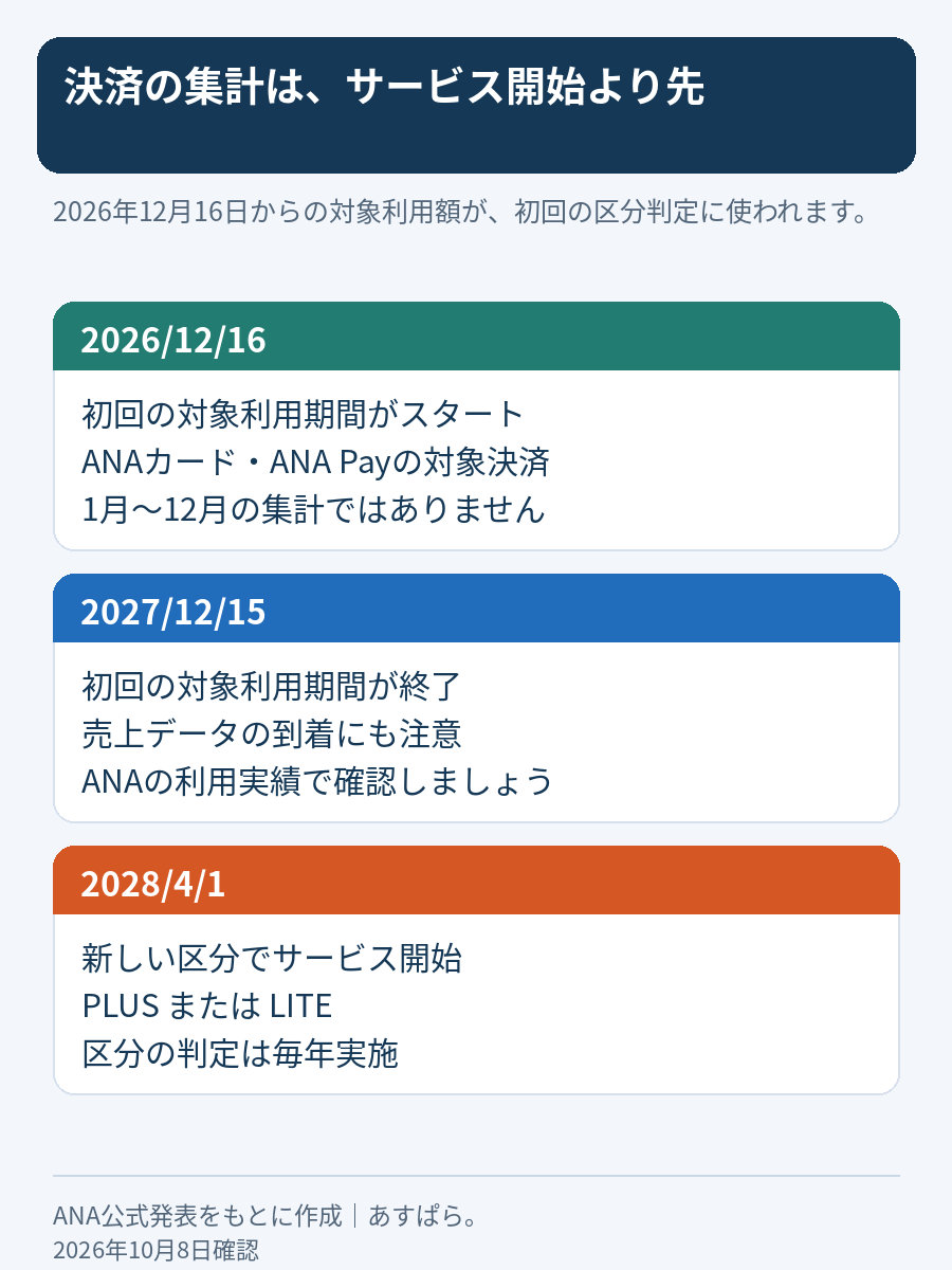 SFC新制度の初回決済集計は2026年12月16日から2027年12月15日まで。2028年4月1日からPLUSとLITEのサービスが開始